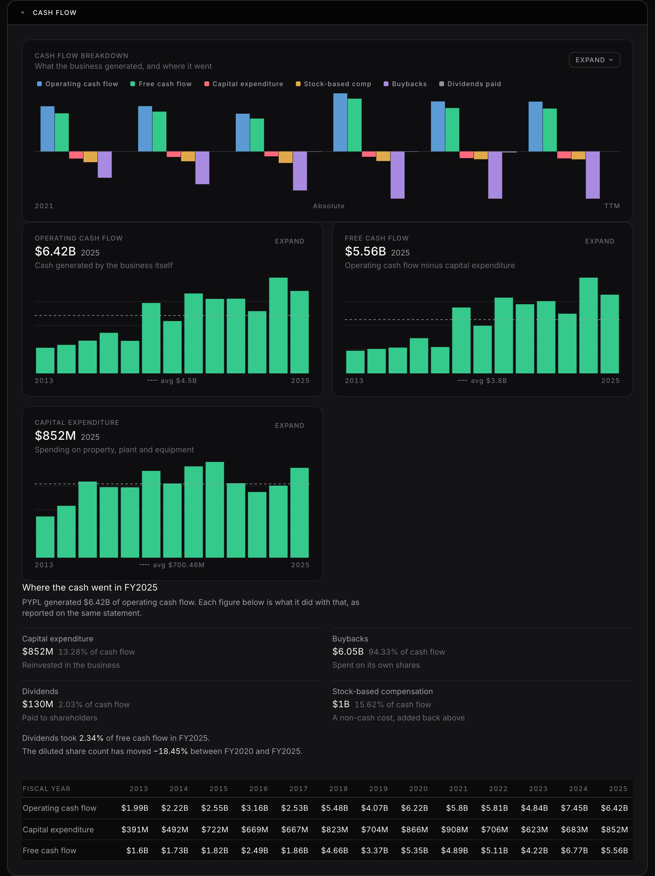 PayPal's cash flow panel on Investailor, showing operating cash flow and capital expenditure by fiscal year with free cash flow derived from the two.