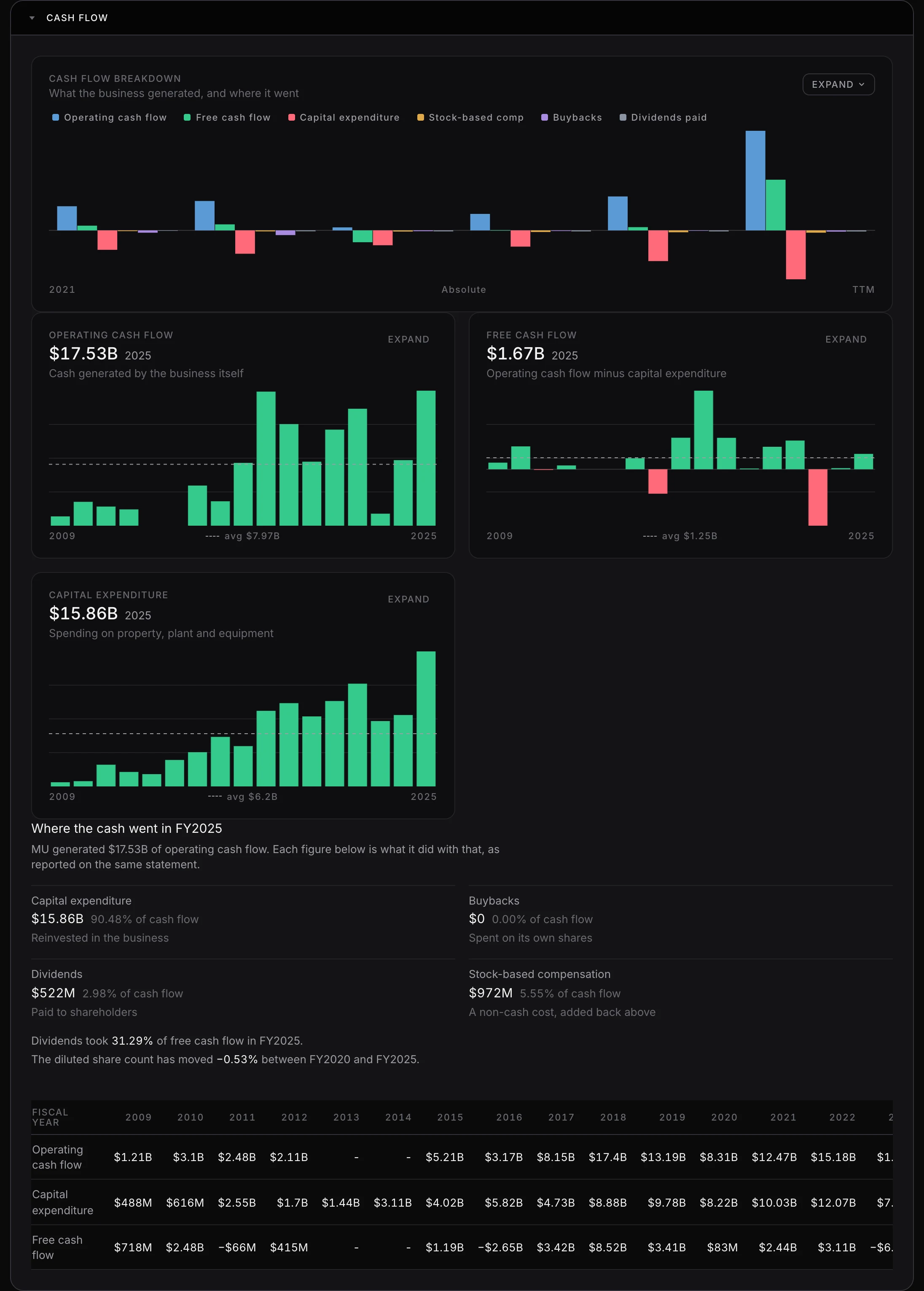 Micron's cash flow panel on Investailor for fiscal 2025, showing $17.53B of operating cash flow with capital expenditure of $15.86B at 90.48% of it, buybacks of $0 at 0.00%, dividends of $522M and stock-based compensation of $972M.