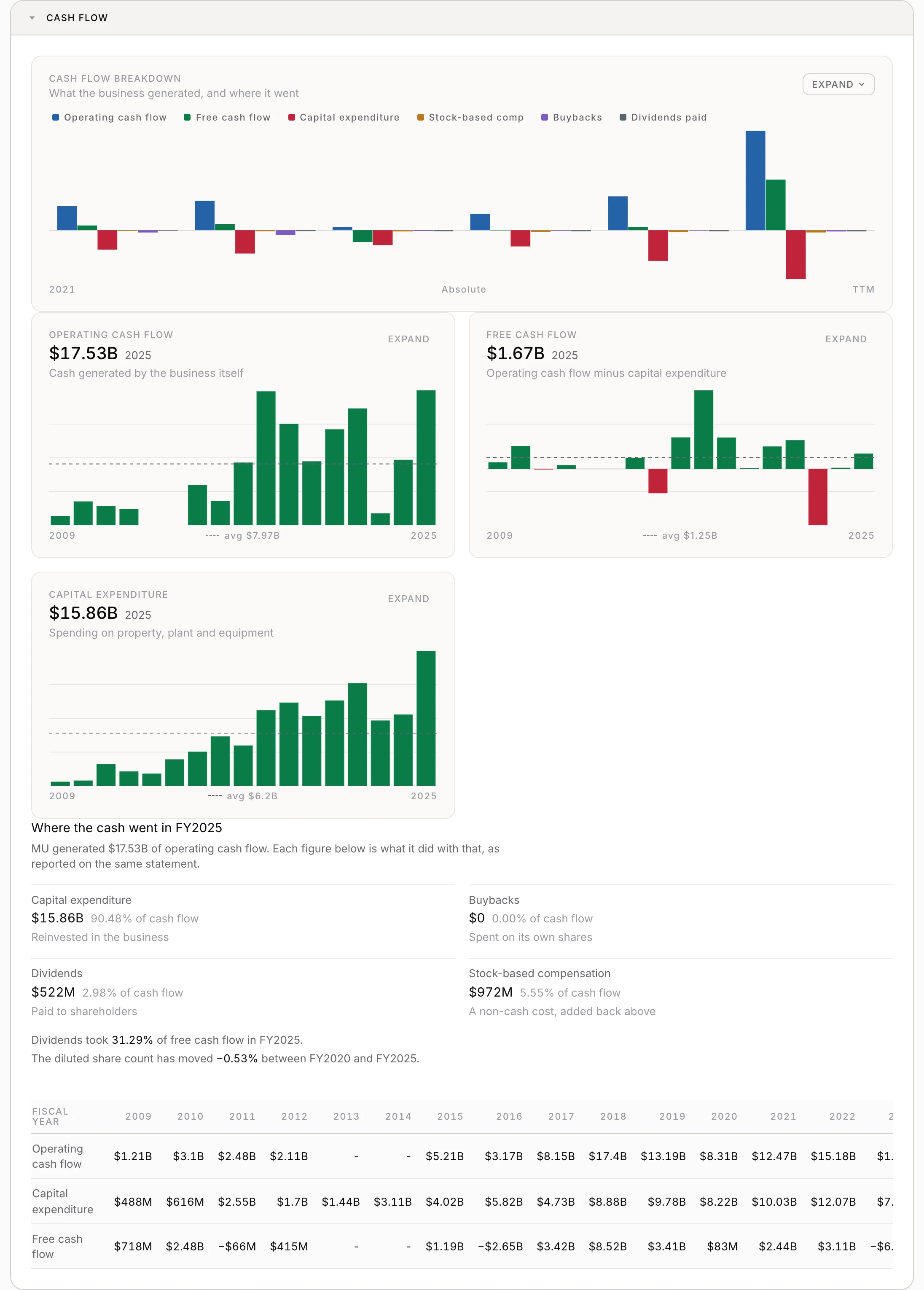 Micron's cash flow panel on Investailor for fiscal 2025, showing $17.53B of operating cash flow with capital expenditure of $15.86B at 90.48% of it, buybacks of $0 at 0.00%, dividends of $522M and stock-based compensation of $972M.