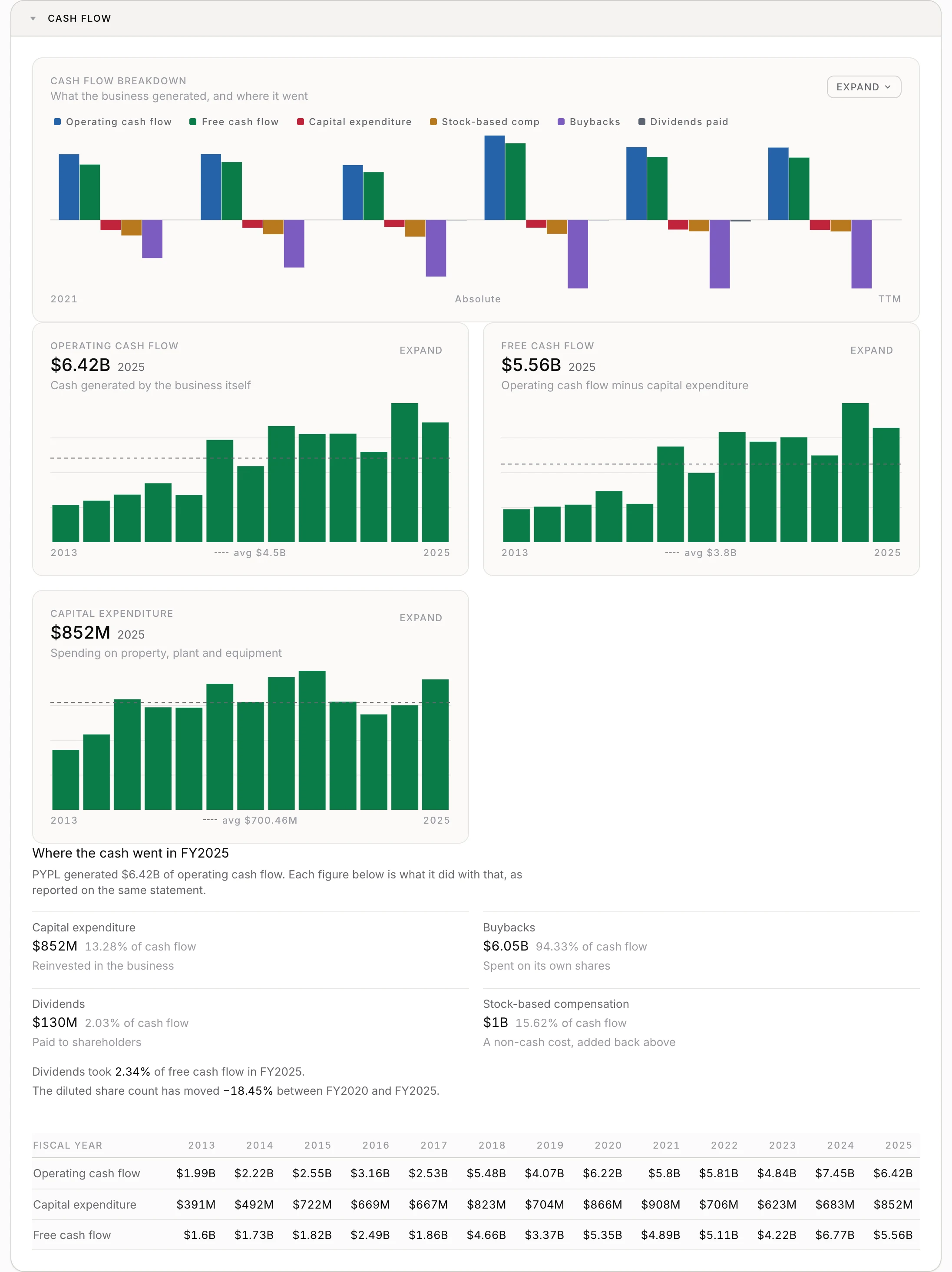 PayPal's cash flow panel on Investailor, showing operating cash flow and capital expenditure by fiscal year with free cash flow derived from the two.