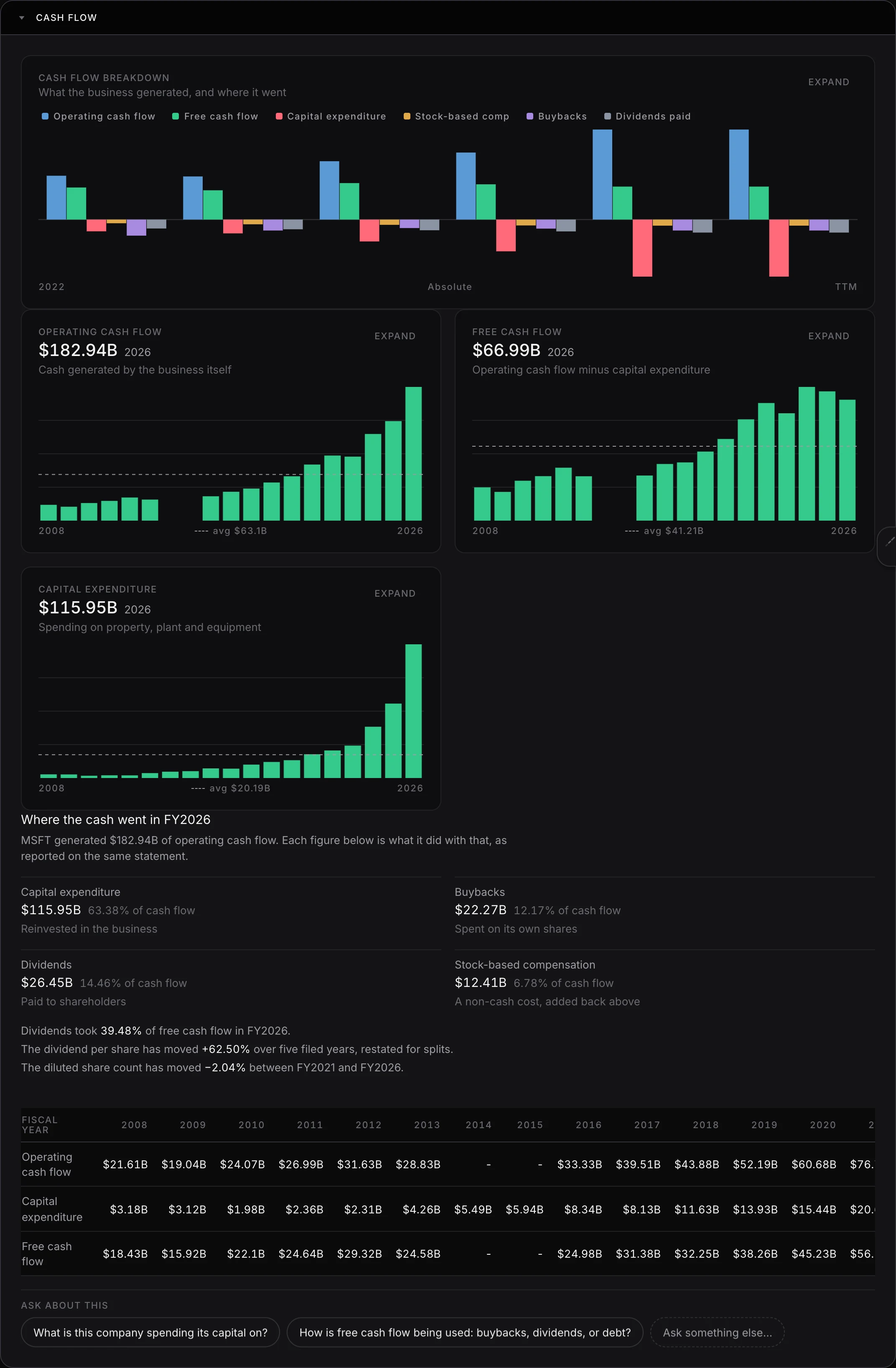 The cash flow section of the Microsoft financials page. Operating cash flow of $182.94B, free cash flow of $66.99B and capital expenditure of $115.95B, each plotted across nineteen years, above a breakdown showing capital expenditure took 63.38% of operating cash flow.