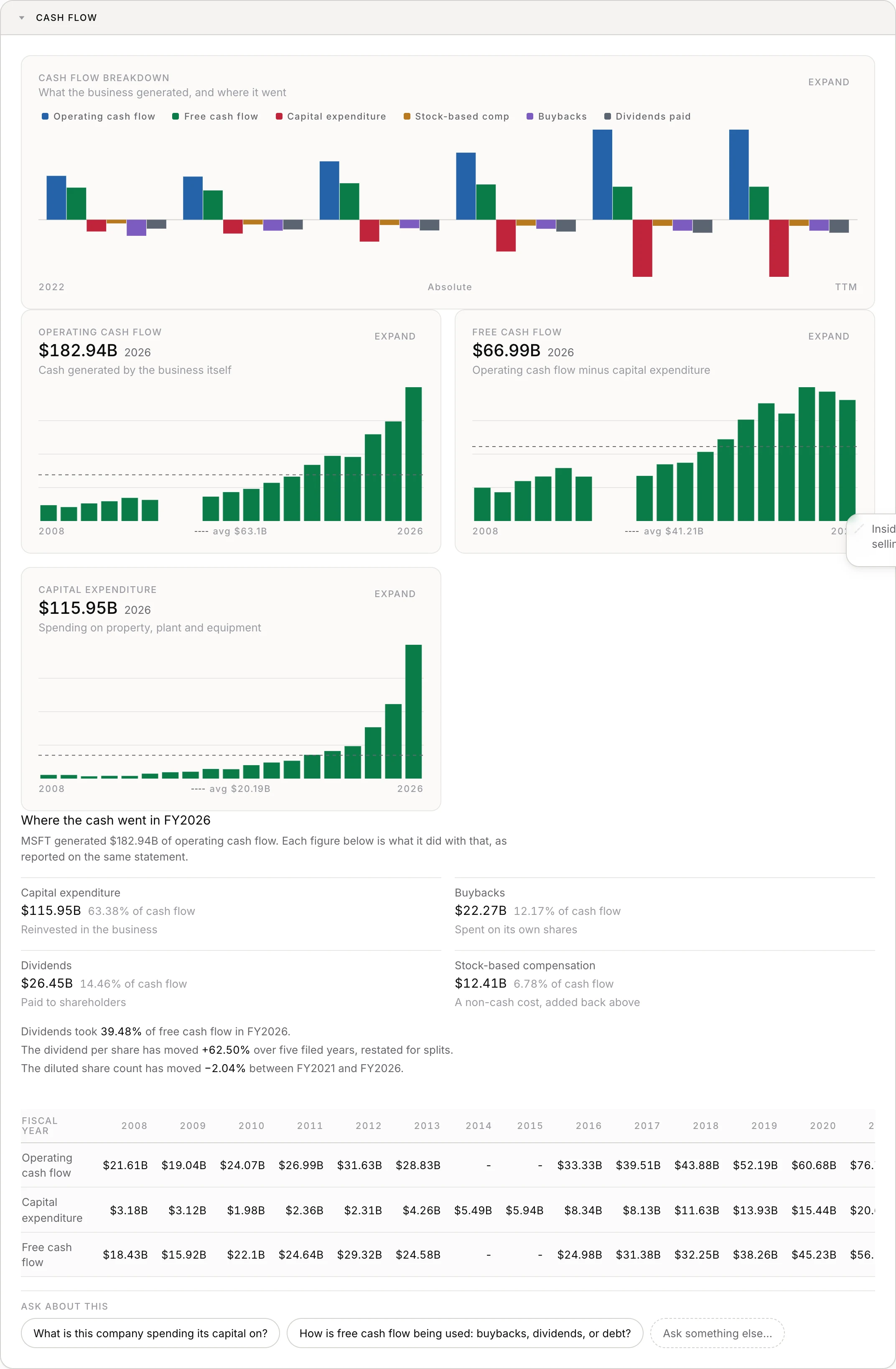 The cash flow section of the Microsoft financials page. Operating cash flow of $182.94B, free cash flow of $66.99B and capital expenditure of $115.95B, each plotted across nineteen years, above a breakdown showing capital expenditure took 63.38% of operating cash flow.