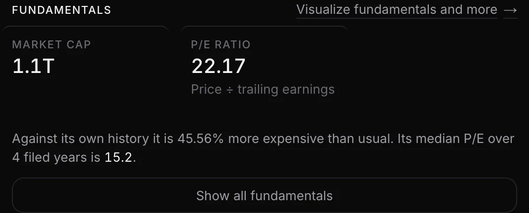 Micron's fundamentals panel on Investailor, showing a market cap of $1.1T and a P/E ratio of 22.17, described as 45.56% more expensive than usual against a median P/E of 15.2 over four filed years.