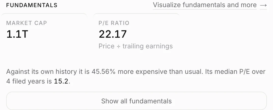 Micron's fundamentals panel on Investailor, showing a market cap of $1.1T and a P/E ratio of 22.17, described as 45.56% more expensive than usual against a median P/E of 15.2 over four filed years.