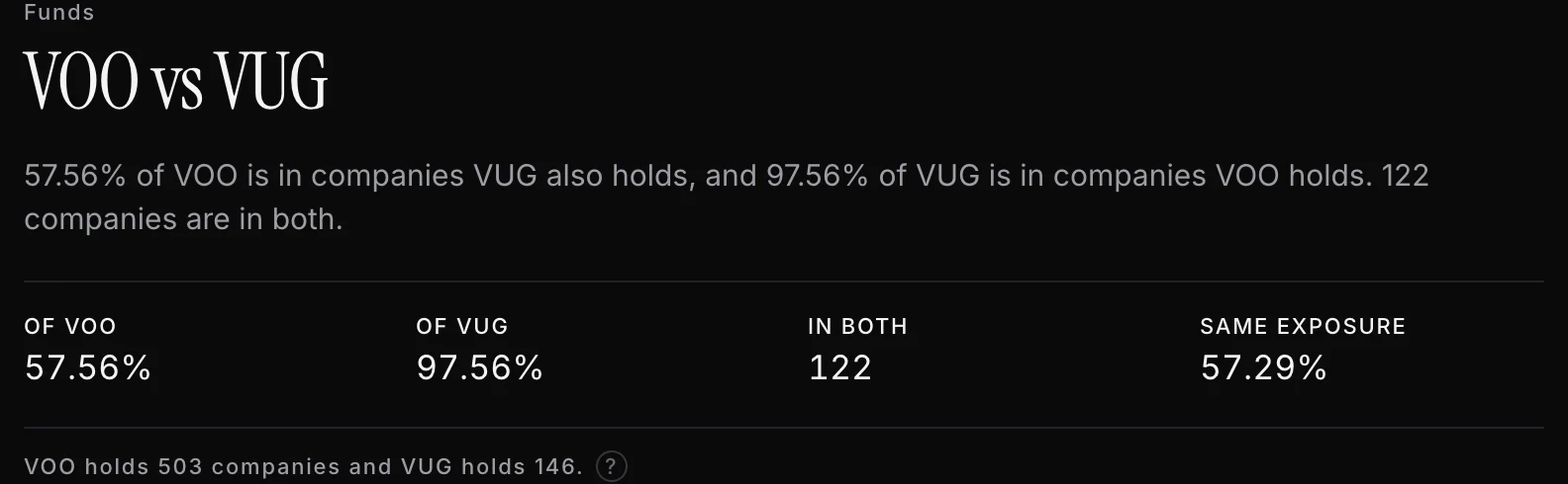 The VOO against VUG fund comparison, showing 57.56% of VOO in companies VUG also holds and 97.56% of VUG in companies VOO holds, 122 companies in both, and 57.29% identical exposure.