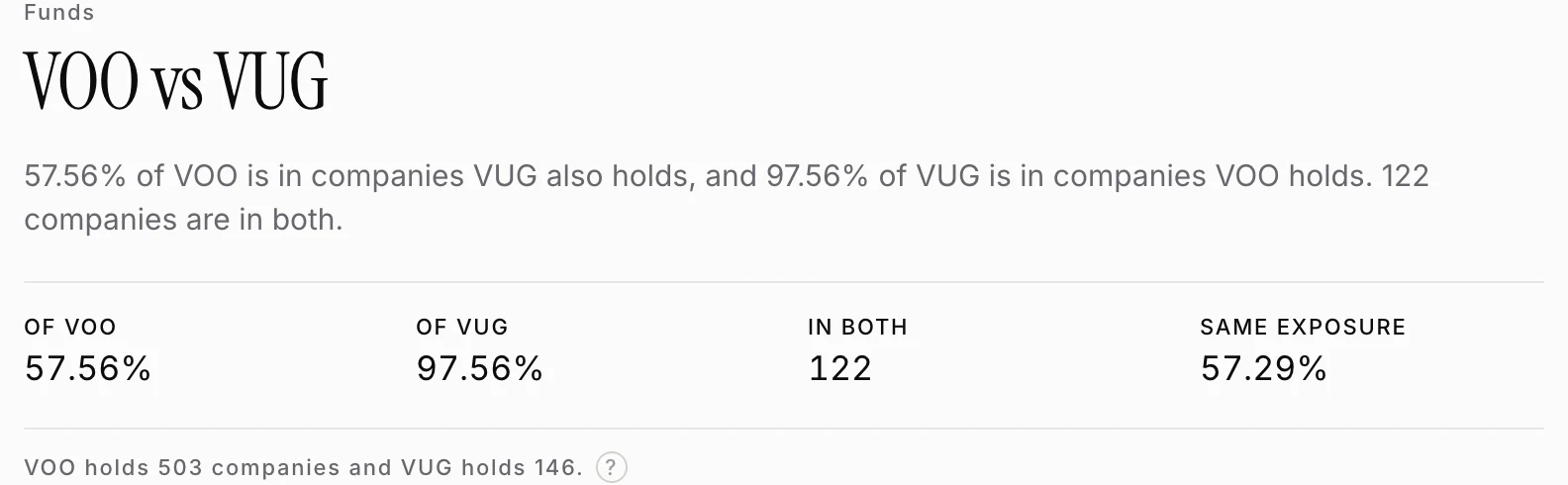 The VOO against VUG fund comparison, showing 57.56% of VOO in companies VUG also holds and 97.56% of VUG in companies VOO holds, 122 companies in both, and 57.29% identical exposure.