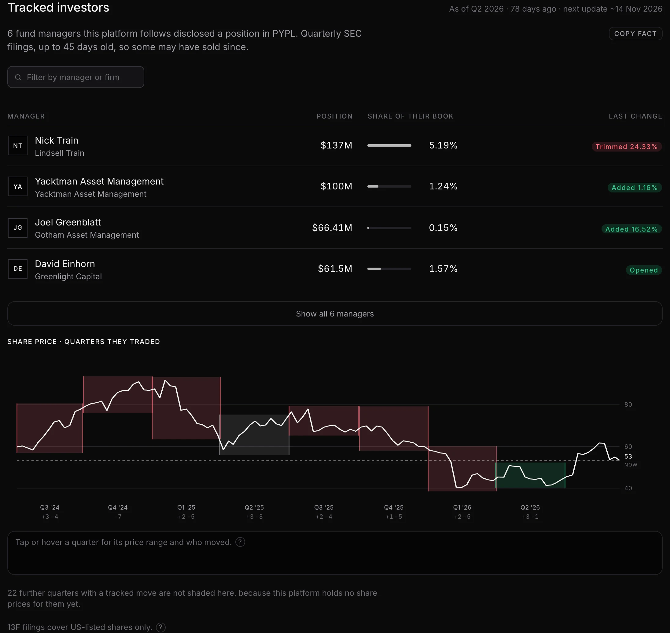 The tracked investor list for PayPal on Investailor as of Q2 2026, showing Nick Train of Lindsell Train holding $137M at 5.19% of his book after trimming 24.33%, Yacktman Asset Management holding $100M at 1.24% after adding 1.16%, Joel Greenblatt of Gotham Asset Management adding, and David Einhorn of Greenlight Capital opening a position.