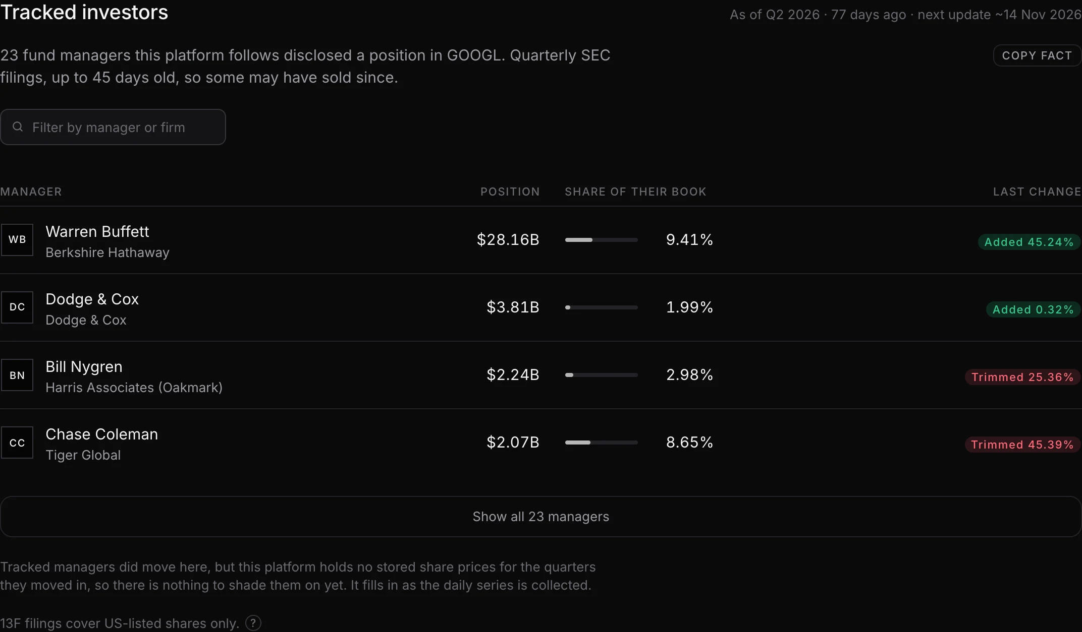 The tracked investors section of the Alphabet company page: 23 managers disclosed a position, led by Berkshire Hathaway at $28.16B and 9.41% of its book after adding 45.24%, Dodge & Cox at $3.81B, Harris Associates at $2.24B after trimming 25.36%, and Tiger Global at $2.07B after trimming 45.39%.