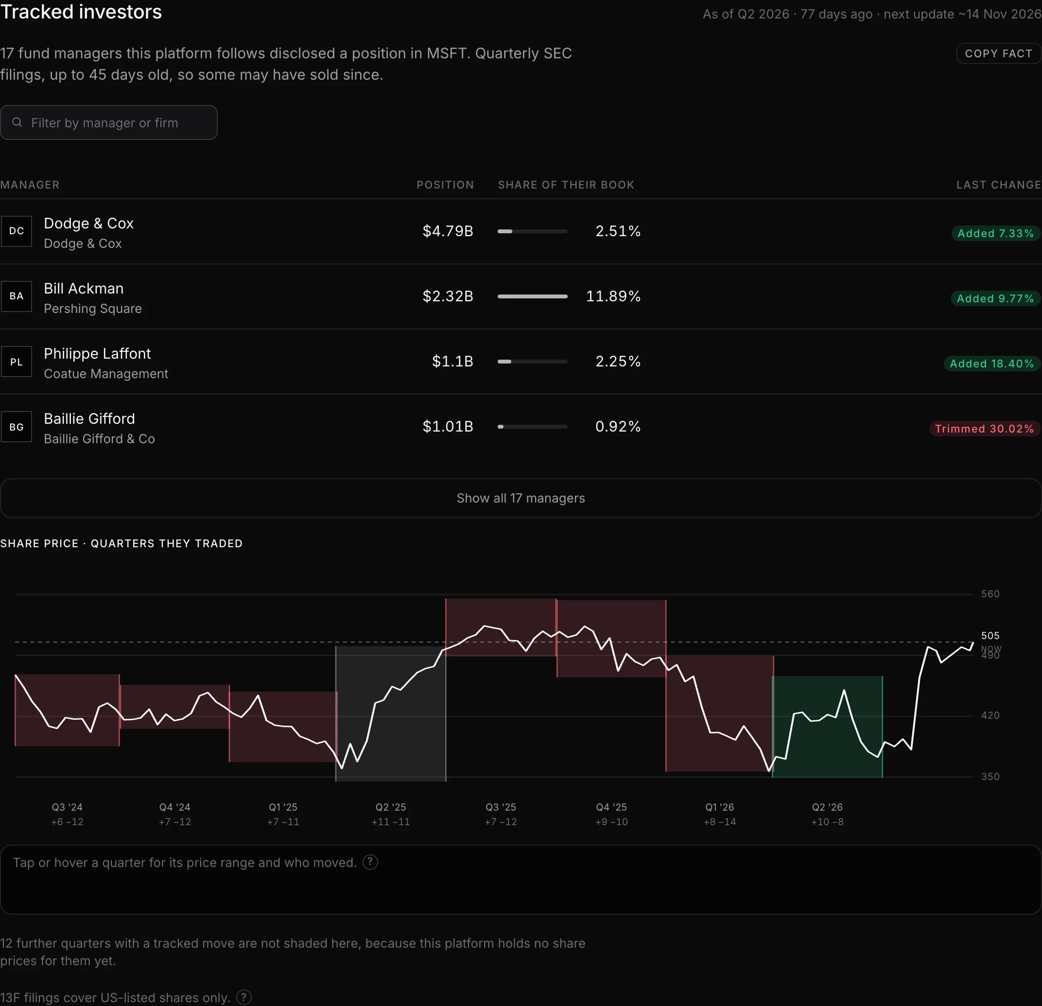 The tracked investors section of the Microsoft page, listing the fund managers who disclosed a position with the dollar value, the share of their disclosed book and whether they added or trimmed, above a quarter by quarter count of managers who added against those who trimmed.