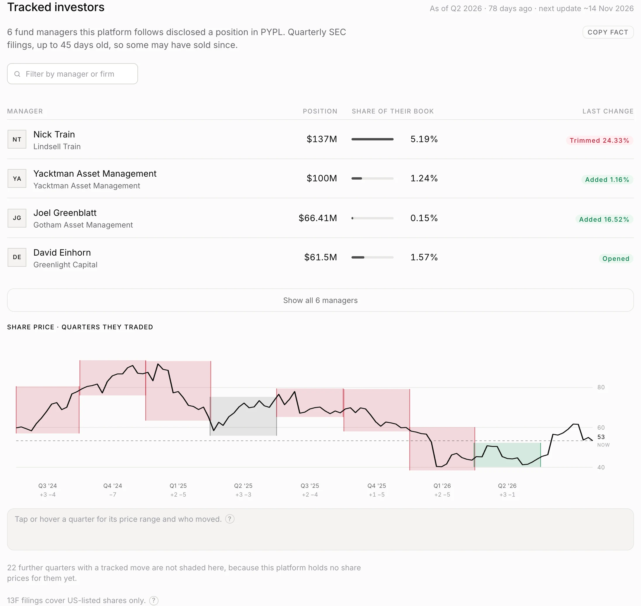 The tracked investor list for PayPal on Investailor as of Q2 2026, showing Nick Train of Lindsell Train holding $137M at 5.19% of his book after trimming 24.33%, Yacktman Asset Management holding $100M at 1.24% after adding 1.16%, Joel Greenblatt of Gotham Asset Management adding, and David Einhorn of Greenlight Capital opening a position.