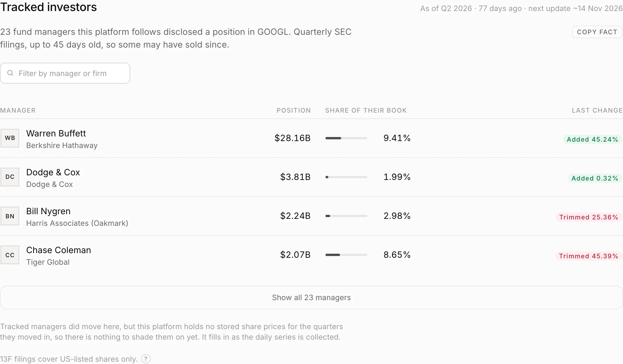 The tracked investors section of the Alphabet company page: 23 managers disclosed a position, led by Berkshire Hathaway at $28.16B and 9.41% of its book after adding 45.24%, Dodge & Cox at $3.81B, Harris Associates at $2.24B after trimming 25.36%, and Tiger Global at $2.07B after trimming 45.39%.