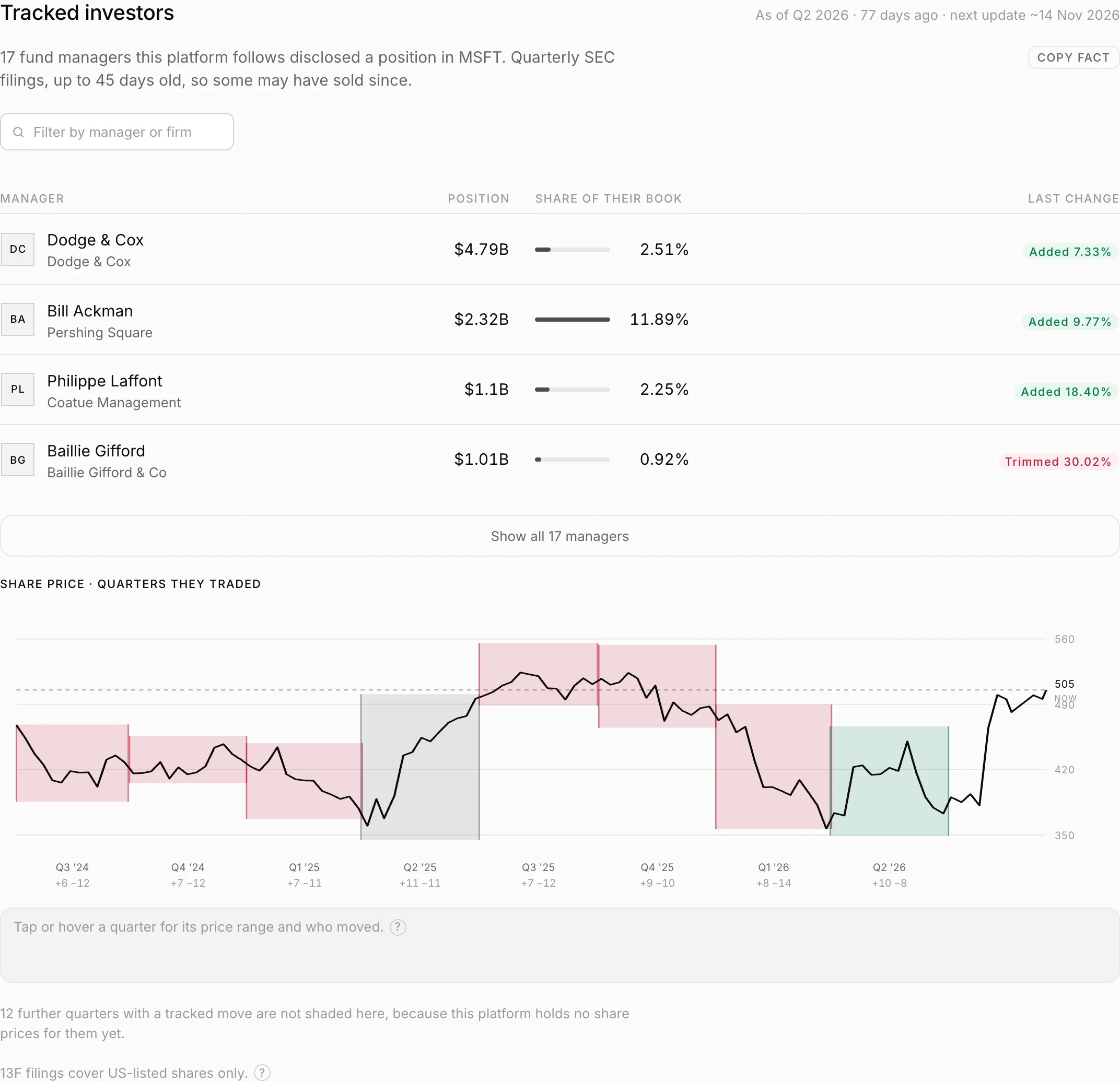 The tracked investors section of the Microsoft page, listing the fund managers who disclosed a position with the dollar value, the share of their disclosed book and whether they added or trimmed, above a quarter by quarter count of managers who added against those who trimmed.