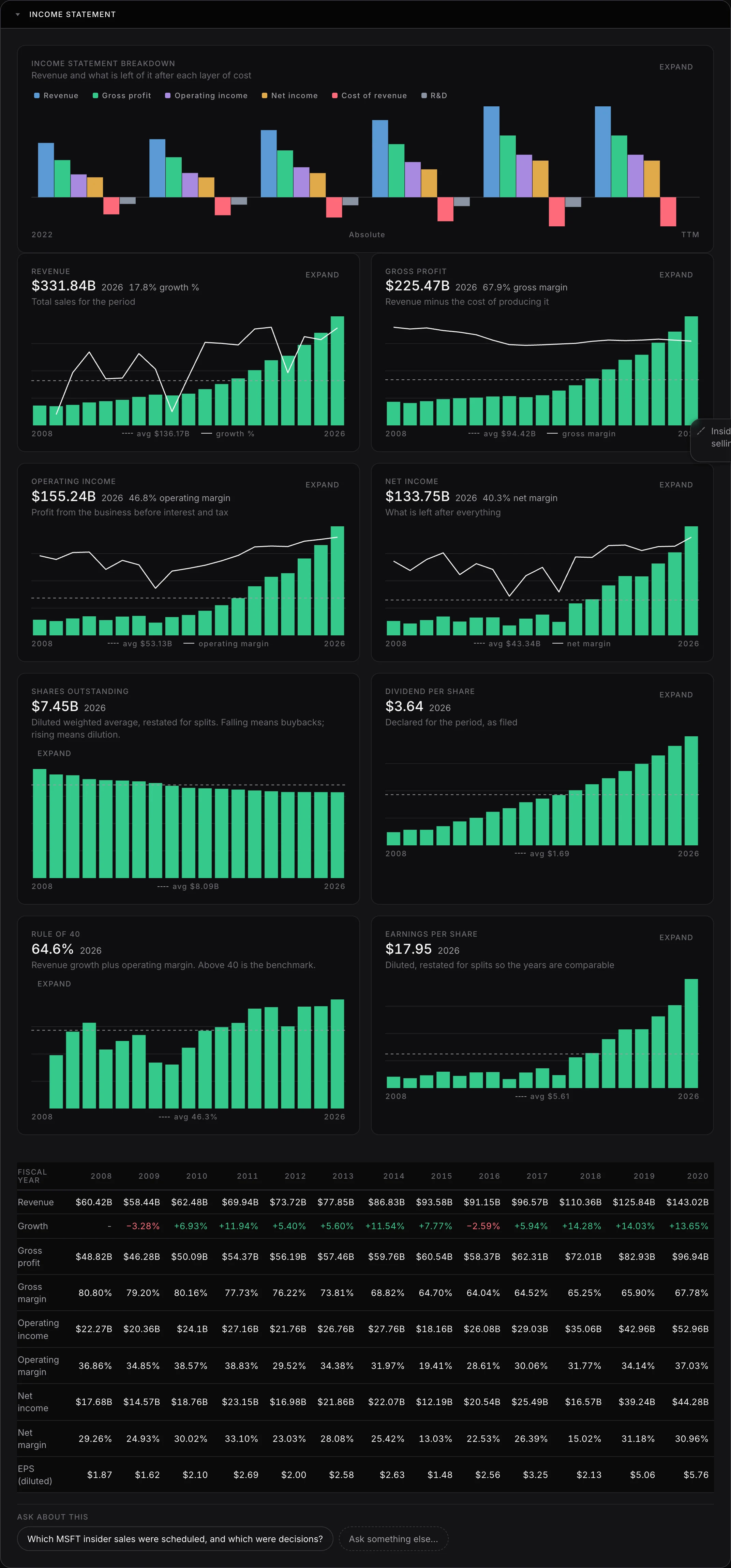 The income statement section of the Microsoft financials page, plotting revenue, gross profit, operating income and net income across nineteen filed fiscal years.