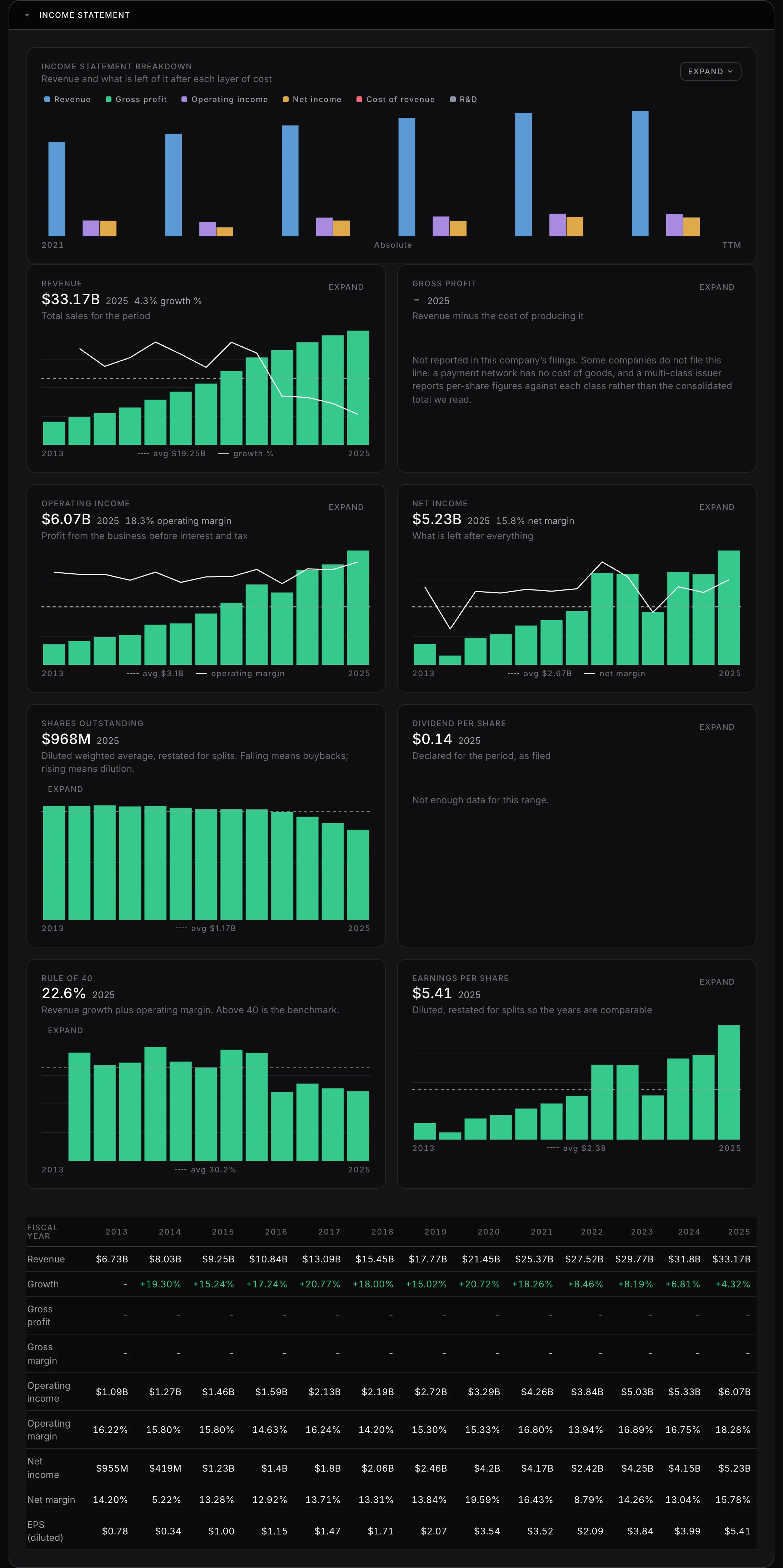 PayPal's income statement by fiscal year on Investailor, showing 2025 revenue of $33.17B at 4.32% growth, operating income of $6.07B at an 18.28% operating margin, net income of $5.23B, diluted EPS of $5.41 and 968M diluted shares outstanding, with the full 2013 to 2025 table underneath.
