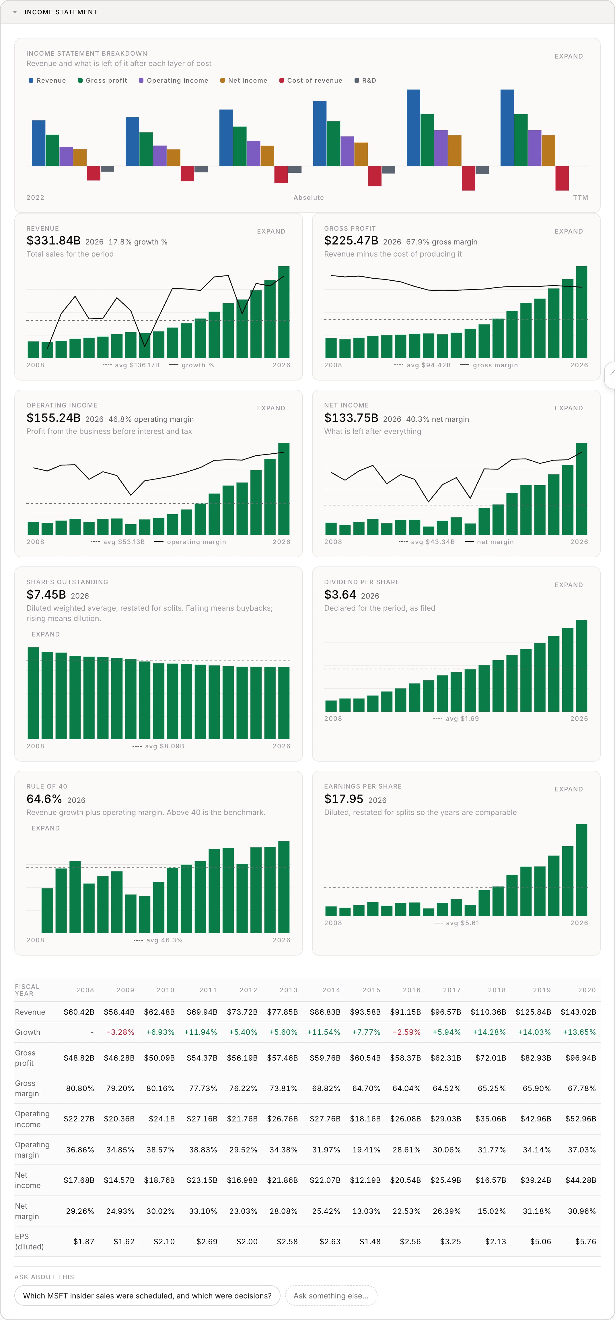 The income statement section of the Microsoft financials page, plotting revenue, gross profit, operating income and net income across nineteen filed fiscal years.