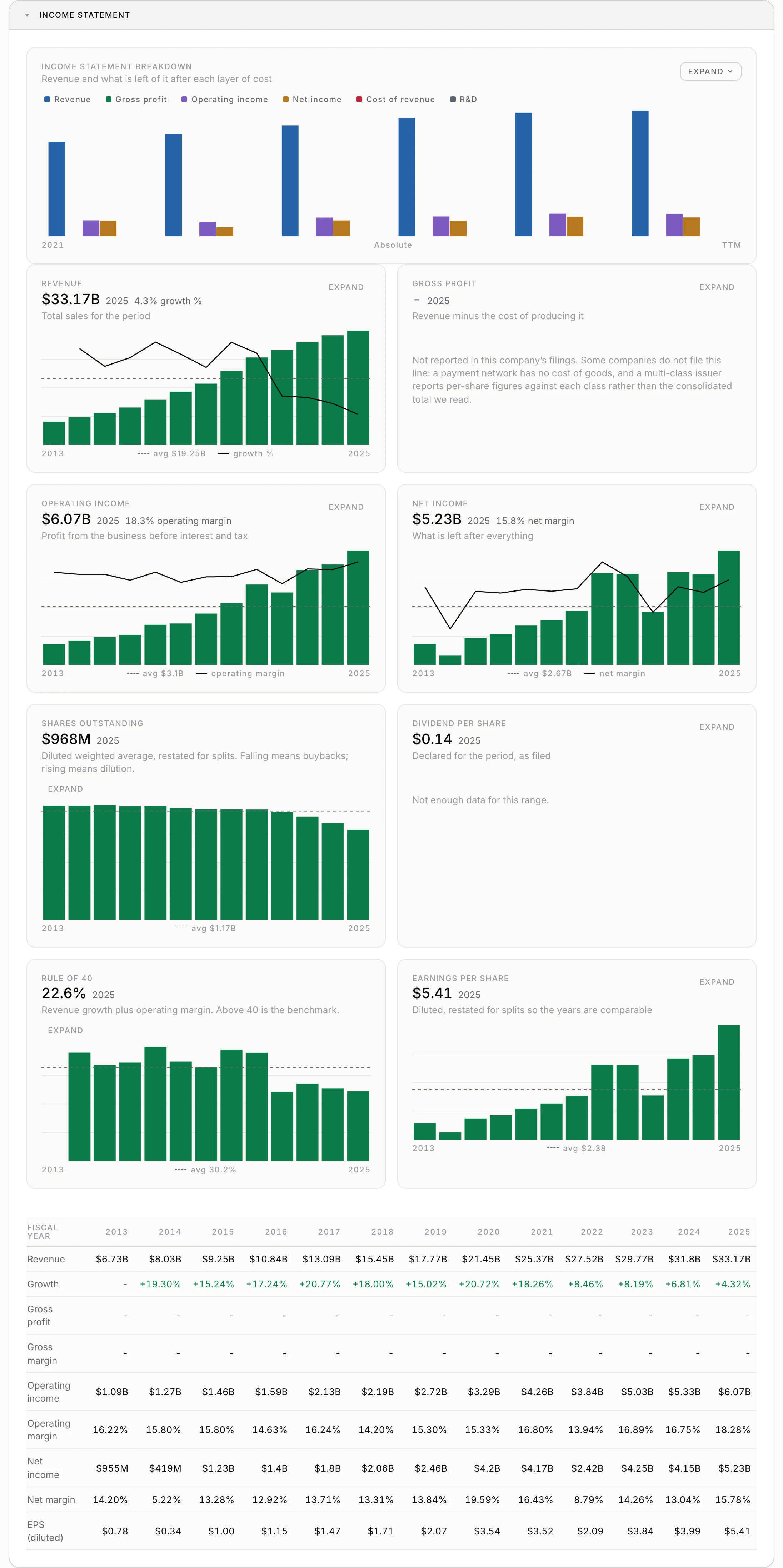 PayPal's income statement by fiscal year on Investailor, showing 2025 revenue of $33.17B at 4.32% growth, operating income of $6.07B at an 18.28% operating margin, net income of $5.23B, diluted EPS of $5.41 and 968M diluted shares outstanding, with the full 2013 to 2025 table underneath.
