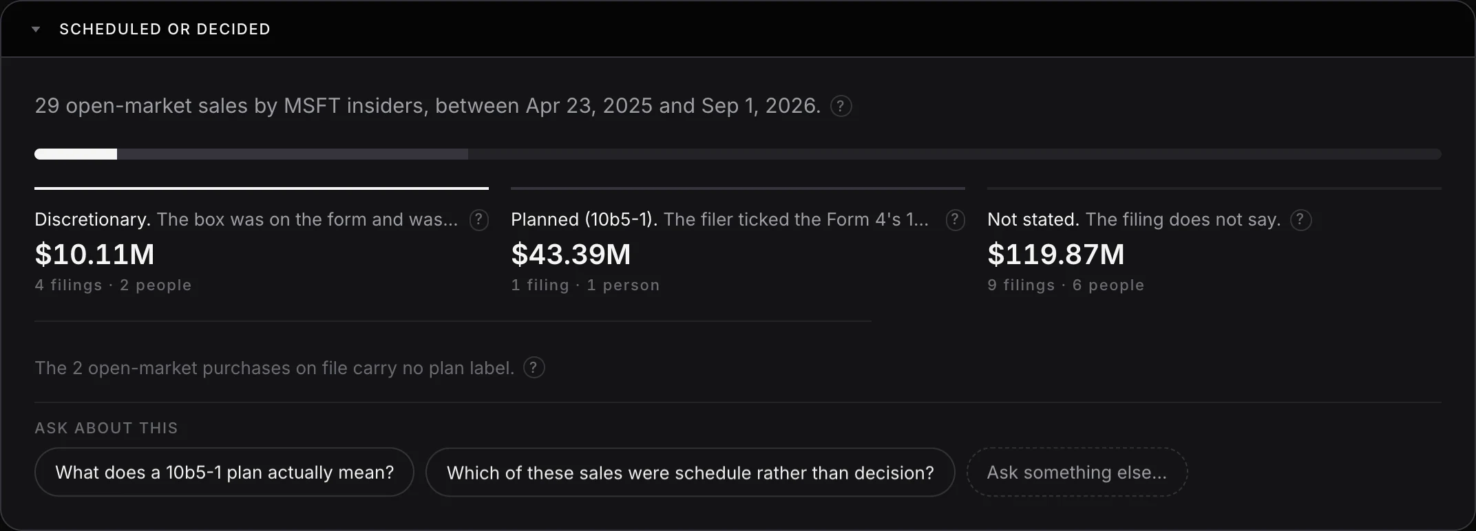 The Microsoft insider activity page, splitting 29 open-market sales into discretionary at $10.11M, planned under a 10b5-1 trading plan at $43.39M, and not stated at $119.87M.
