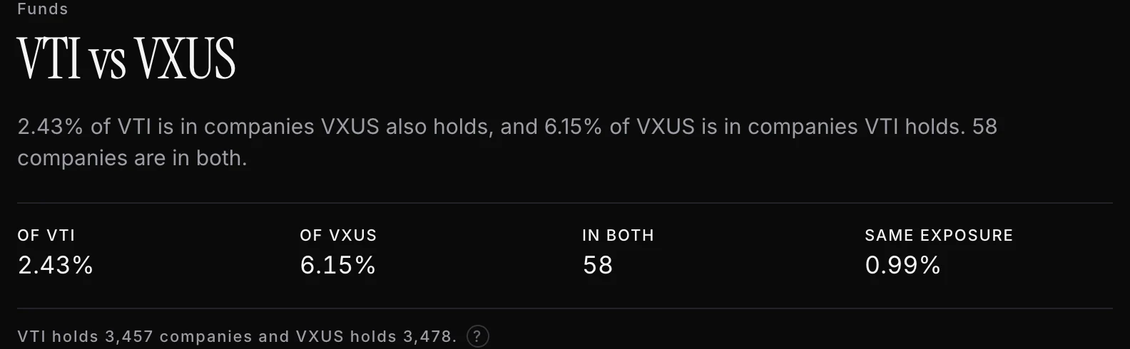 The VTI against VXUS fund comparison, showing 2.43% of VTI in companies VXUS also holds and 6.15% of VXUS in companies VTI holds, 58 companies in both of VTI's 3,457 and VXUS's 3,478, and 0.99% identical exposure.