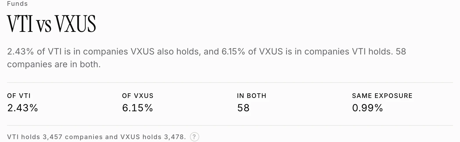 The VTI against VXUS fund comparison, showing 2.43% of VTI in companies VXUS also holds and 6.15% of VXUS in companies VTI holds, 58 companies in both of VTI's 3,457 and VXUS's 3,478, and 0.99% identical exposure.