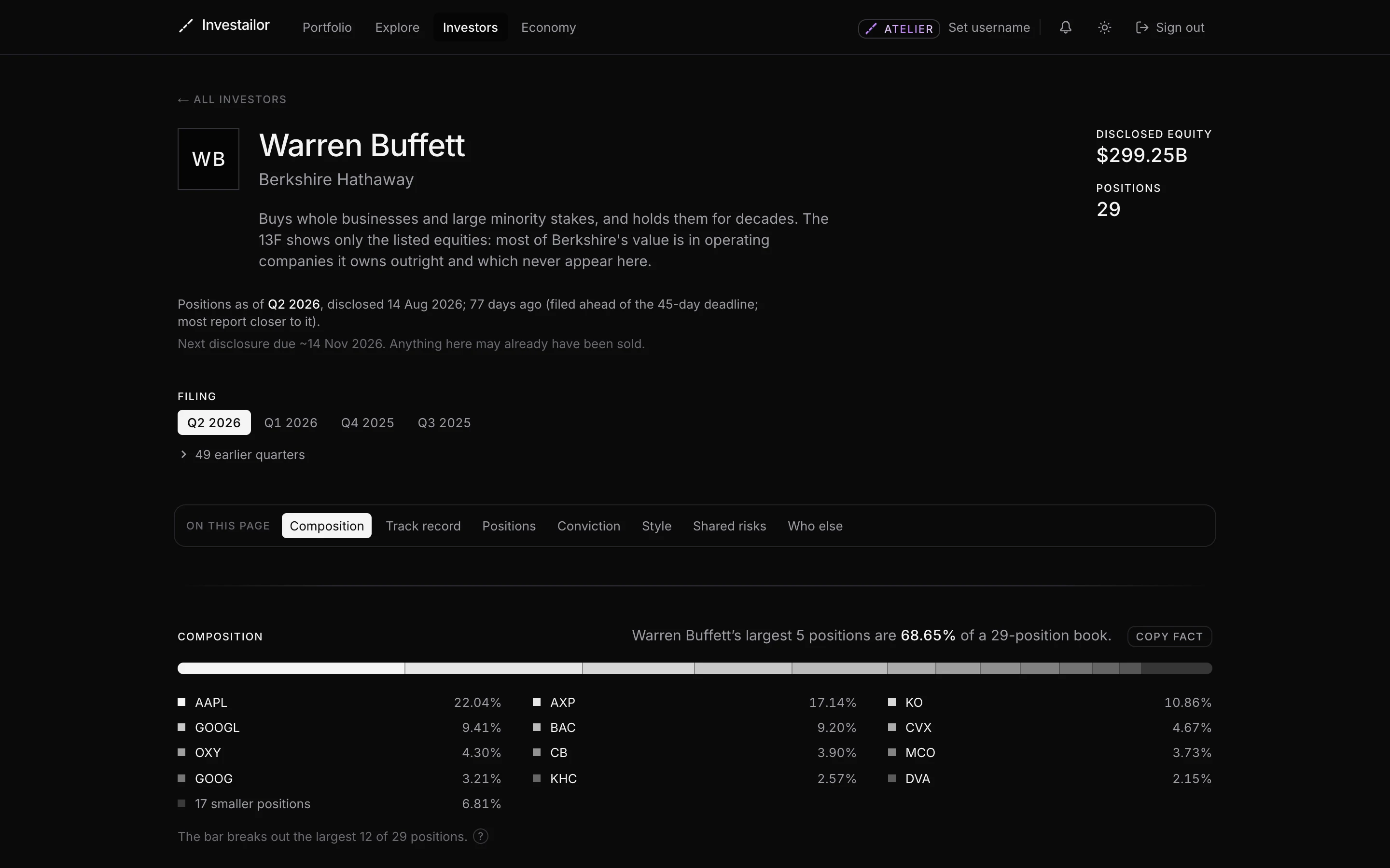 The Berkshire Hathaway manager page for Q2 2026, showing $299.25B of disclosed equity across 29 positions, disclosed on 14 August 2026 and 77 days old, with the next disclosure due around 14 November 2026 and the five largest positions making up 68.65% of the book.