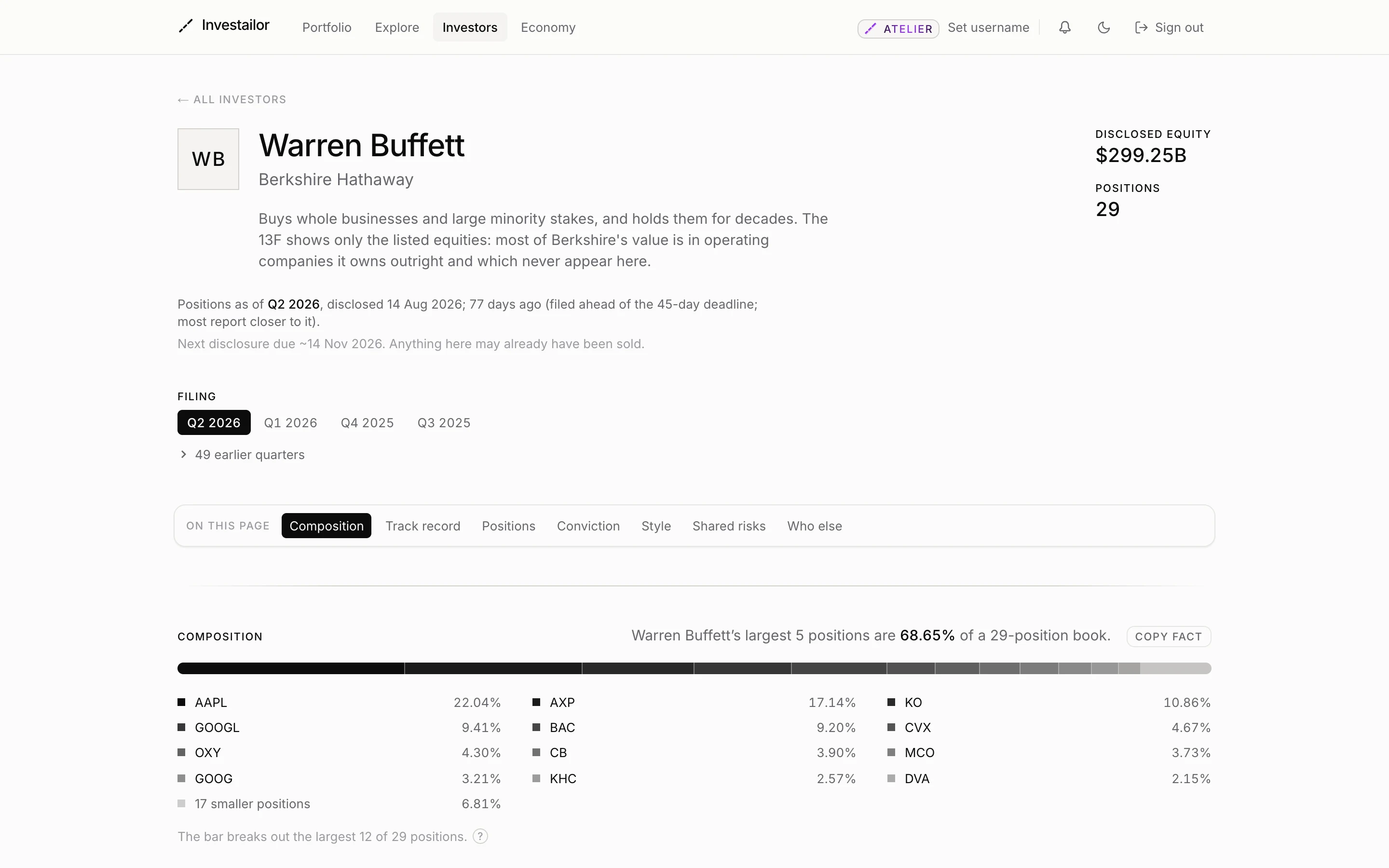 The Berkshire Hathaway manager page for Q2 2026, showing $299.25B of disclosed equity across 29 positions, disclosed on 14 August 2026 and 77 days old, with the next disclosure due around 14 November 2026 and the five largest positions making up 68.65% of the book.
