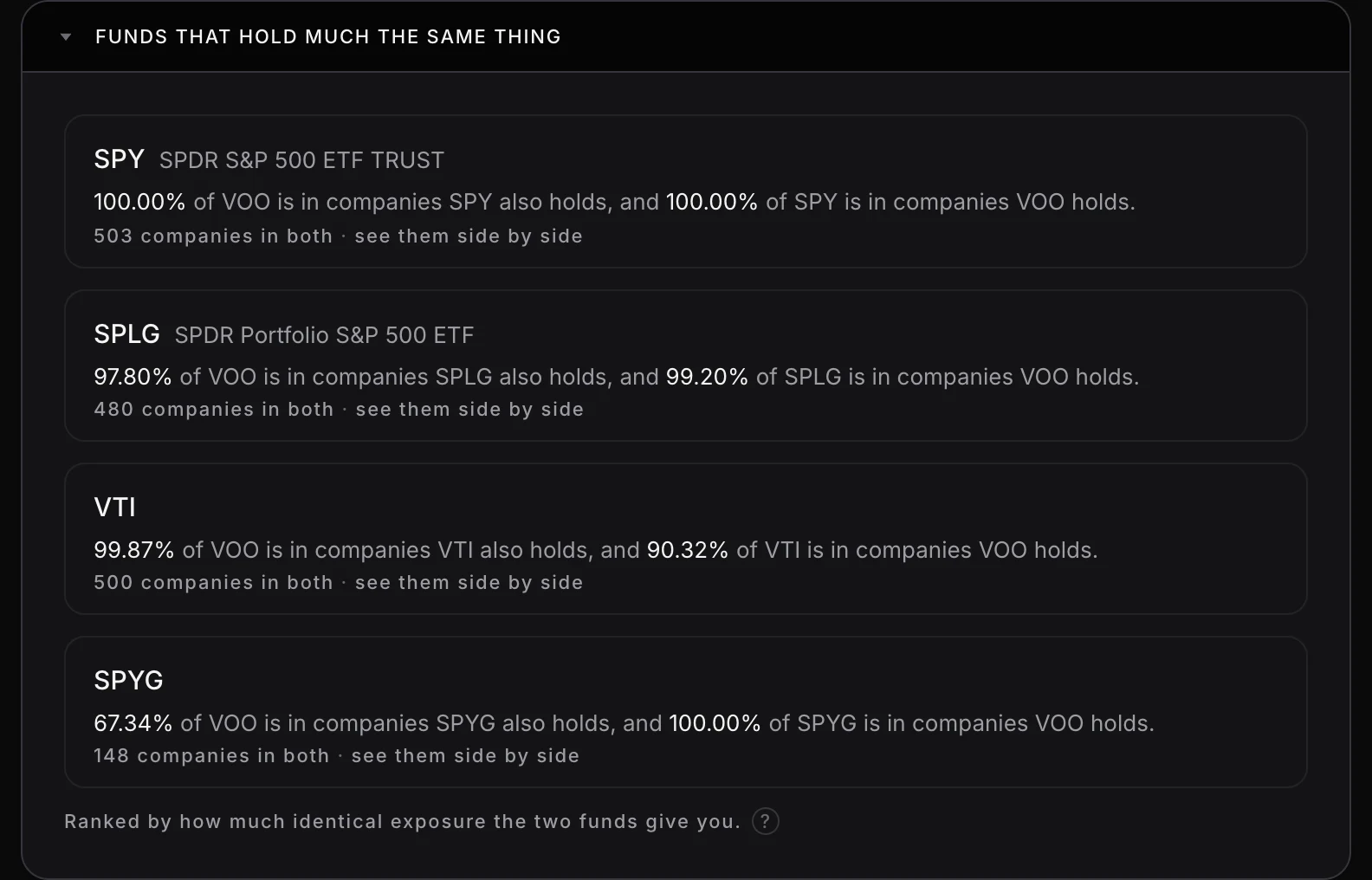 The funds that overlap VOO the most, ranked by identical exposure: SPY at 100.00% of VOO and 503 companies in both, SPLG at 97.80% and 480 companies, VTI at 99.87% and 500 companies, and SPYG at 67.34% and 148 companies.