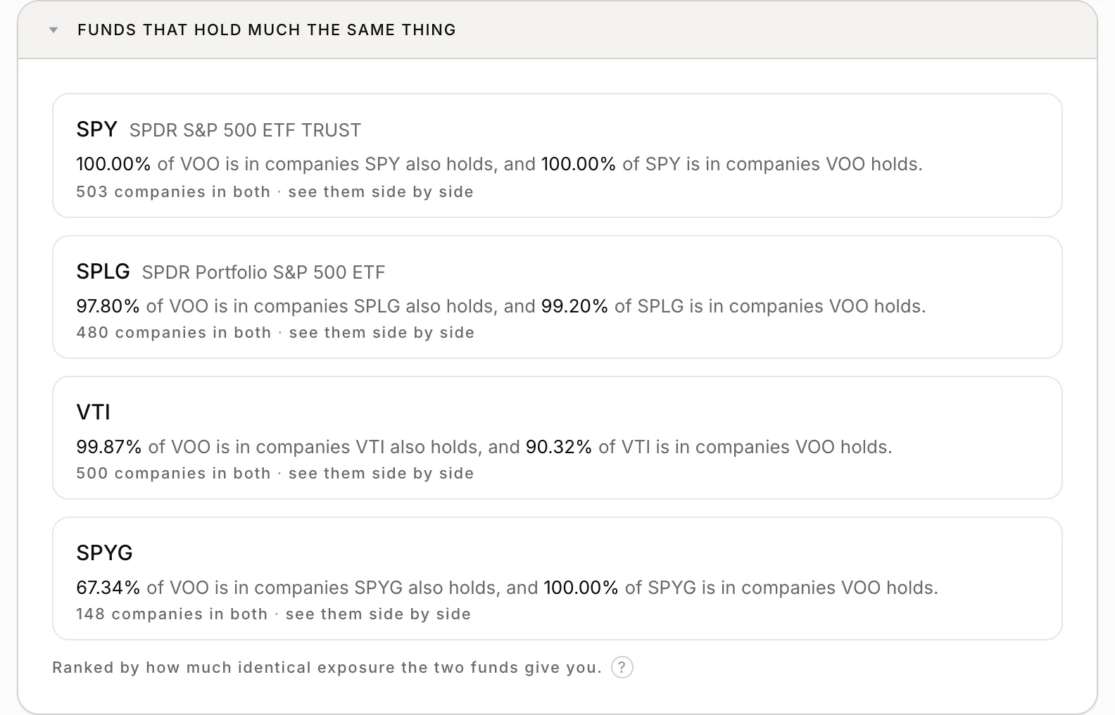 The funds that overlap VOO the most, ranked by identical exposure: SPY at 100.00% of VOO and 503 companies in both, SPLG at 97.80% and 480 companies, VTI at 99.87% and 500 companies, and SPYG at 67.34% and 148 companies.