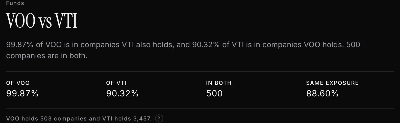 The VOO against VTI fund comparison, showing 99.87% of VOO in companies VTI also holds, 90.32% of VTI in companies VOO holds, 500 companies in both, and 88.60% identical exposure, from baskets published as of 31 August 2026.