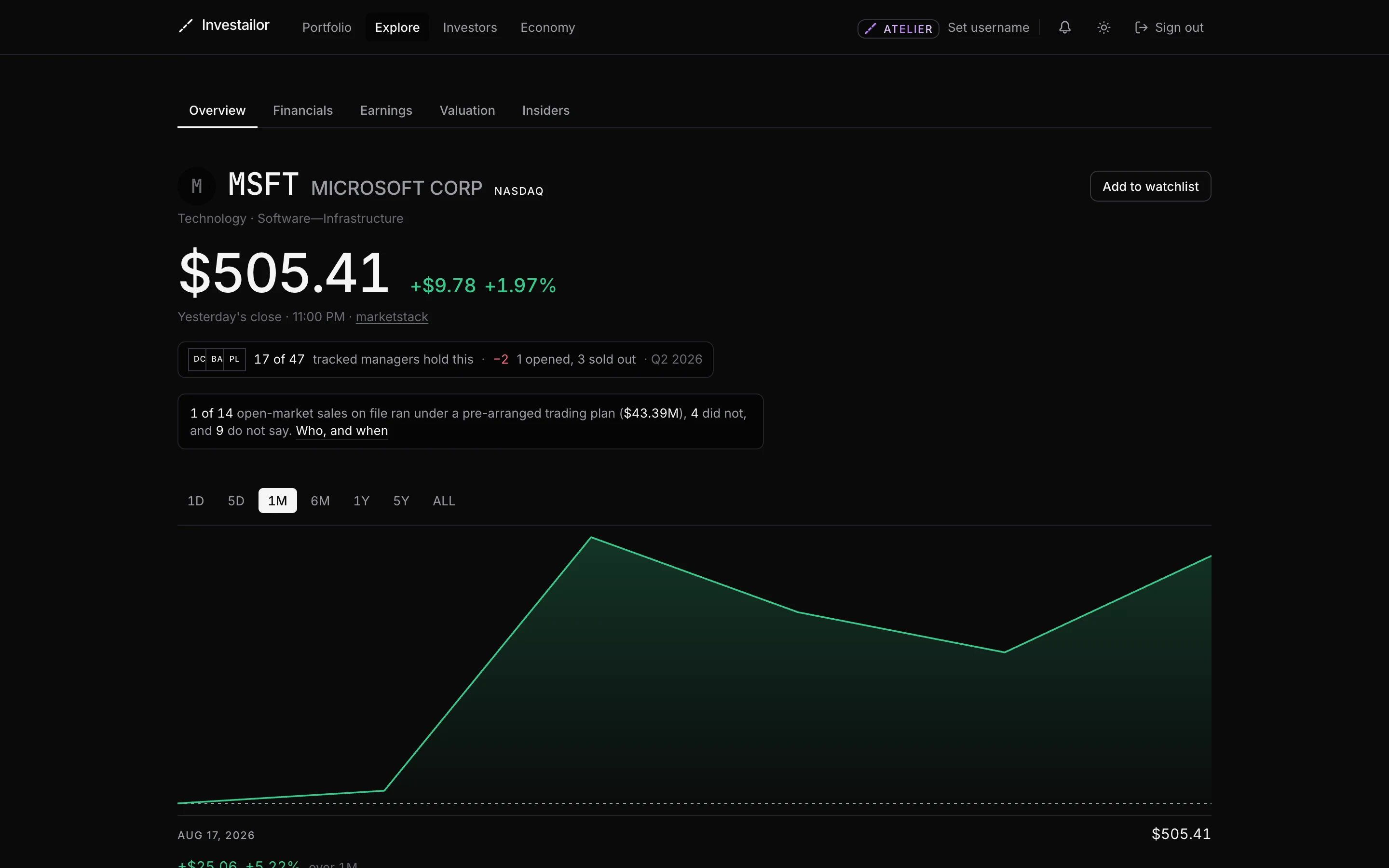 The Microsoft company page showing a delayed share price of $505.41, a market capitalisation of 3.68 trillion dollars and the tracked managers who hold it.