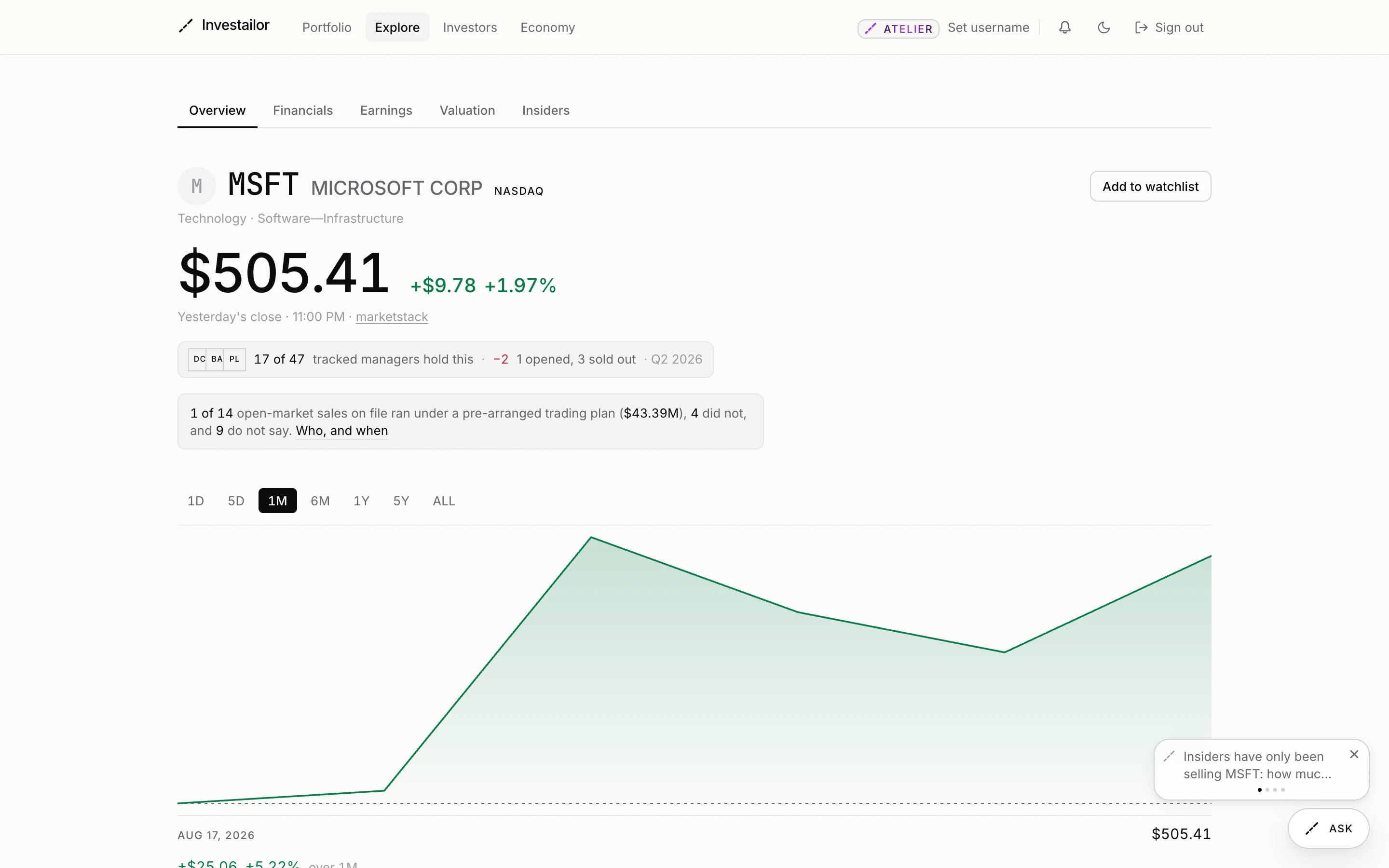 The Microsoft company page showing a delayed share price of $505.41, a market capitalisation of 3.68 trillion dollars and the tracked managers who hold it.