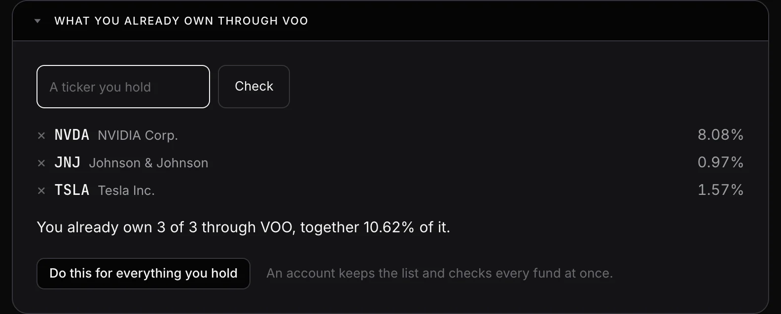 The check on the VOO fund page after typing three tickers: NVDA at 8.08% of the fund, JNJ at 0.97% and TSLA at 1.57%, reporting that all 3 of 3 are already owned through VOO and together are 10.62% of it.