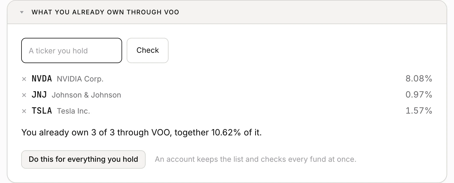 The check on the VOO fund page after typing three tickers: NVDA at 8.08% of the fund, JNJ at 0.97% and TSLA at 1.57%, reporting that all 3 of 3 are already owned through VOO and together are 10.62% of it.