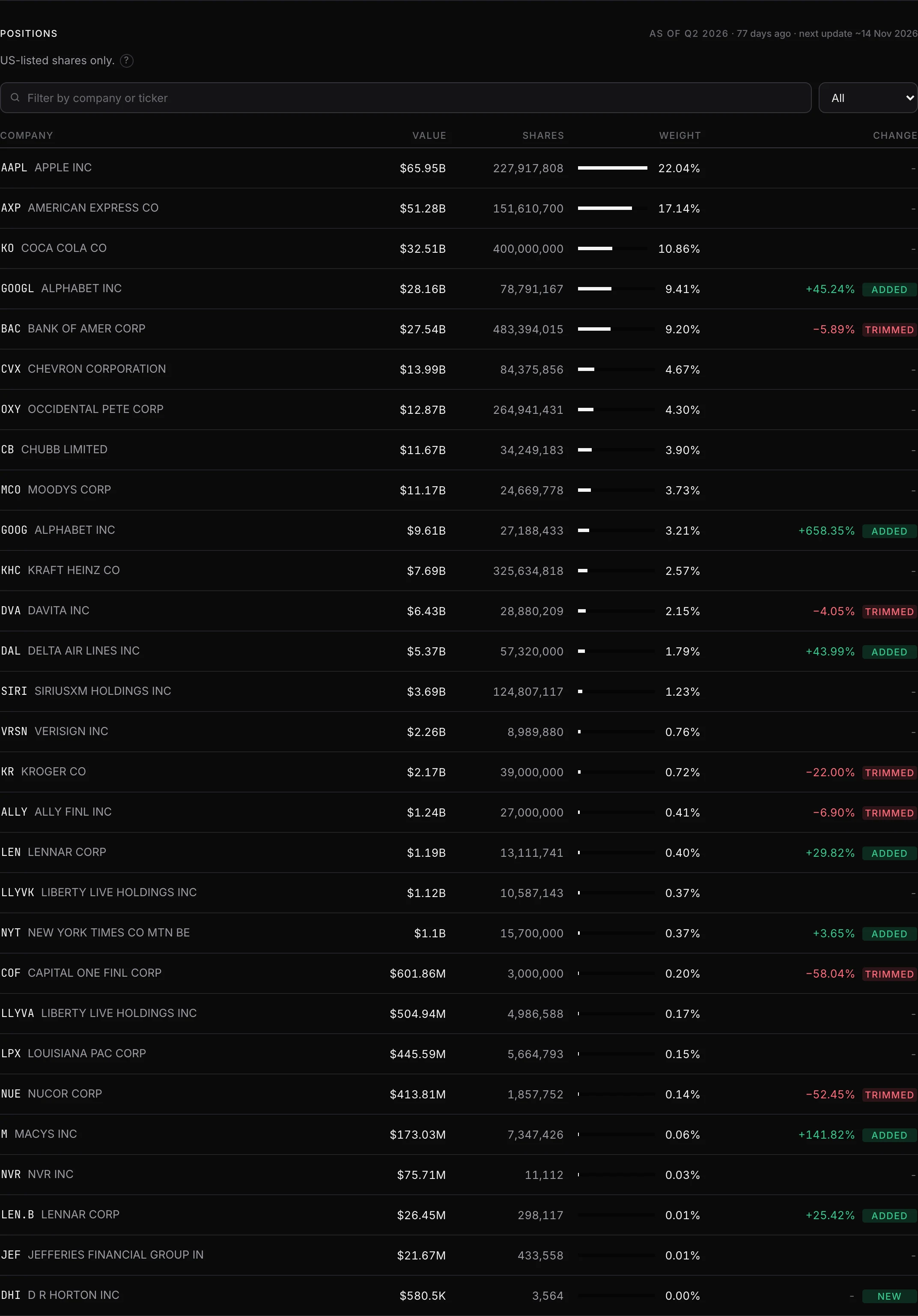 Every position in Berkshire Hathaway's Q2 2026 13F, largest first: Apple at $65.95B and 22.04% of the book, American Express at 17.14%, Coca-Cola at 10.86%, Alphabet at 9.41% and Bank of America at 9.20%, with the change from the previous quarter beside each.