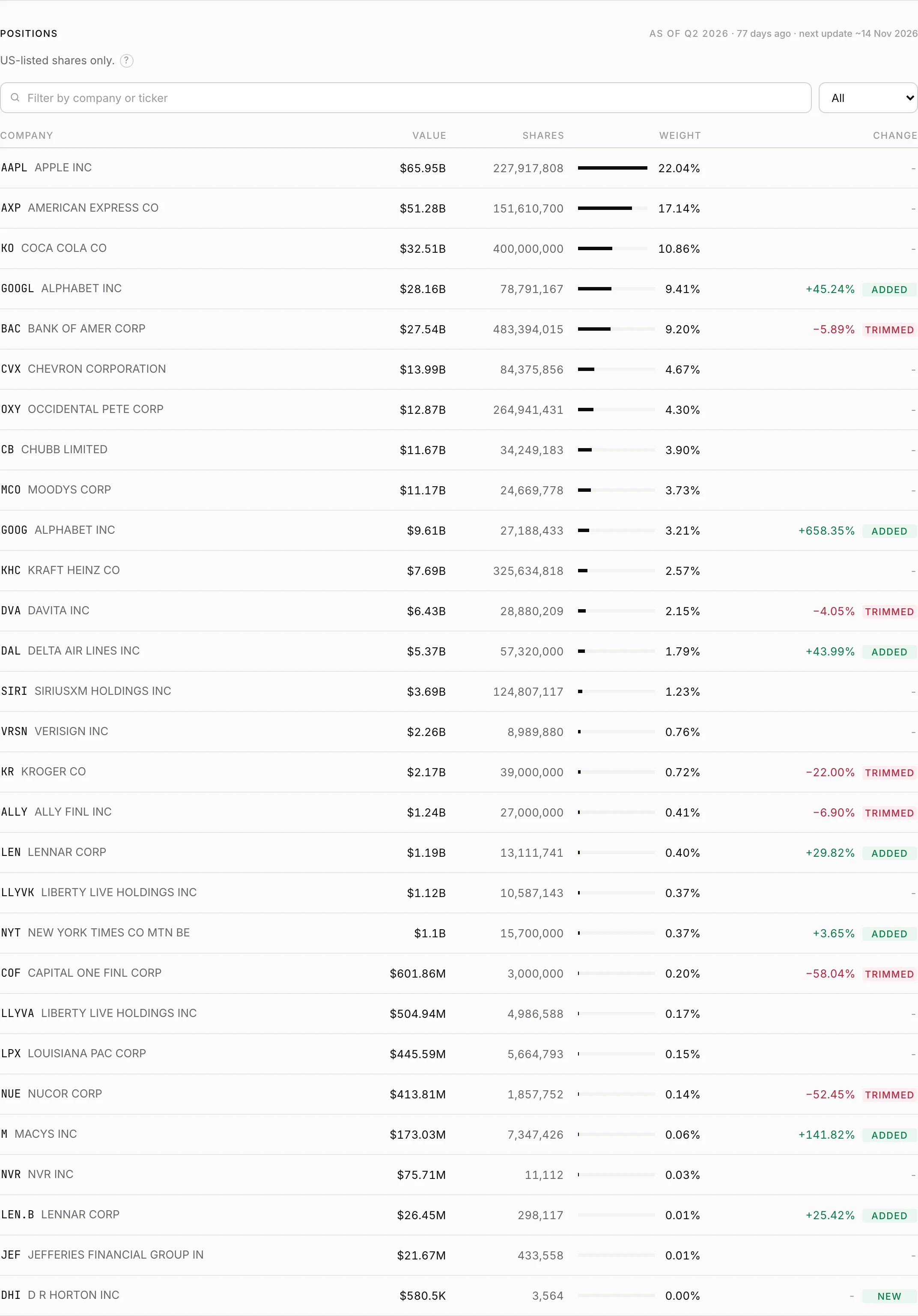 Every position in Berkshire Hathaway's Q2 2026 13F, largest first: Apple at $65.95B and 22.04% of the book, American Express at 17.14%, Coca-Cola at 10.86%, Alphabet at 9.41% and Bank of America at 9.20%, with the change from the previous quarter beside each.