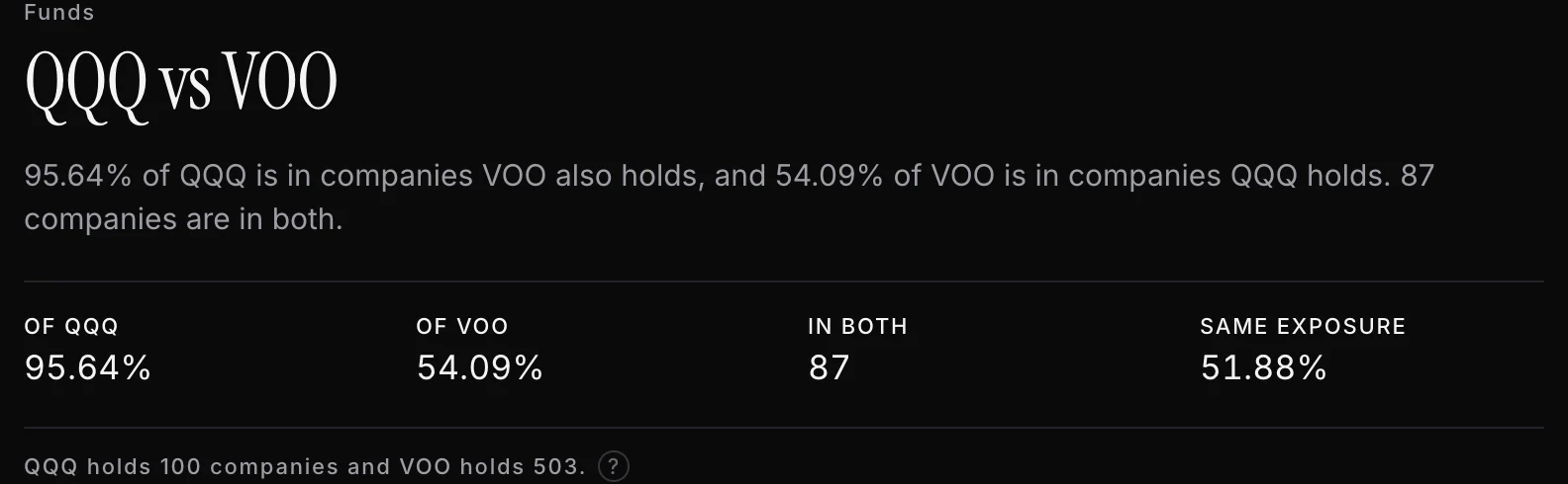The QQQ against VOO fund comparison, showing 95.64% of QQQ in companies VOO also holds and 54.09% of VOO in companies QQQ holds, 87 companies in both of QQQ's 100 and VOO's 503, and 51.88% identical exposure.