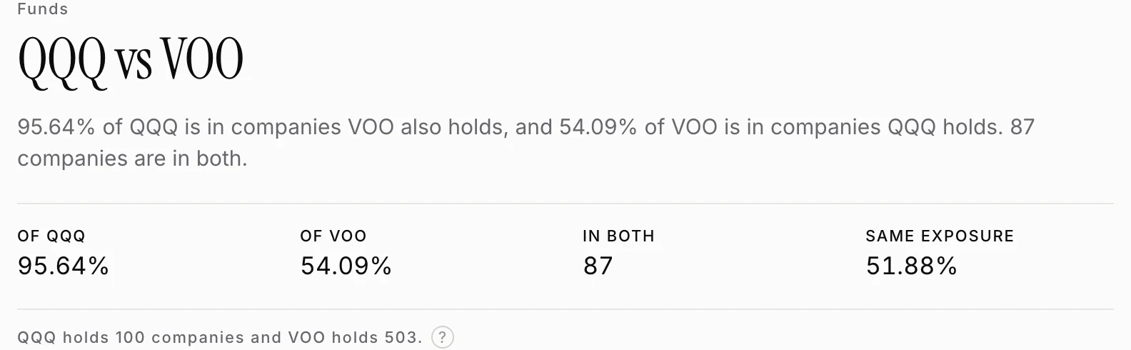 The QQQ against VOO fund comparison, showing 95.64% of QQQ in companies VOO also holds and 54.09% of VOO in companies QQQ holds, 87 companies in both of QQQ's 100 and VOO's 503, and 51.88% identical exposure.