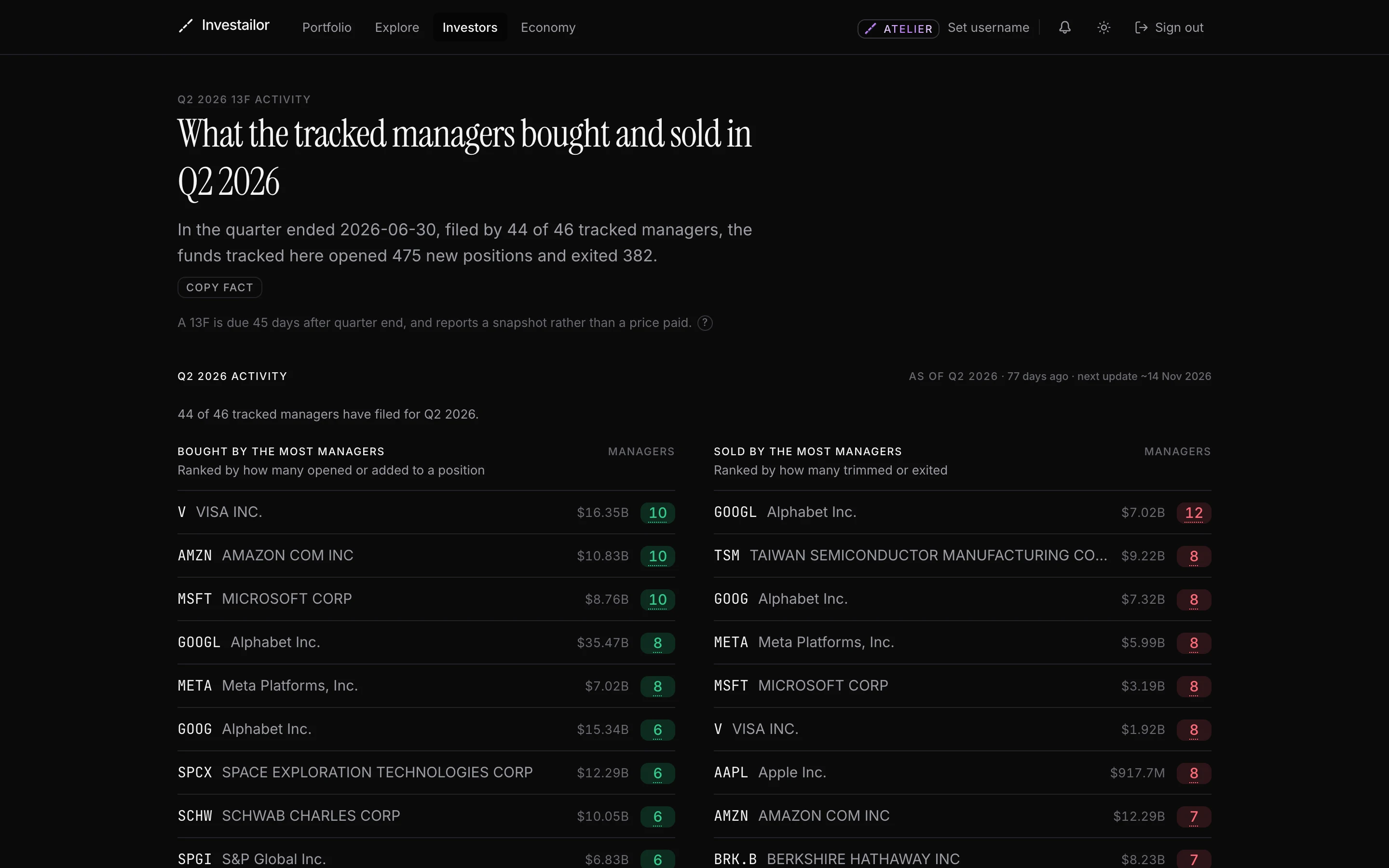 The Q2 2026 13F activity page: 44 of 46 tracked managers had filed, opening 475 new positions and exiting 382. Visa, Amazon and Microsoft were bought by the most managers, ten each, and Alphabet class A shares were sold by the most, twelve.