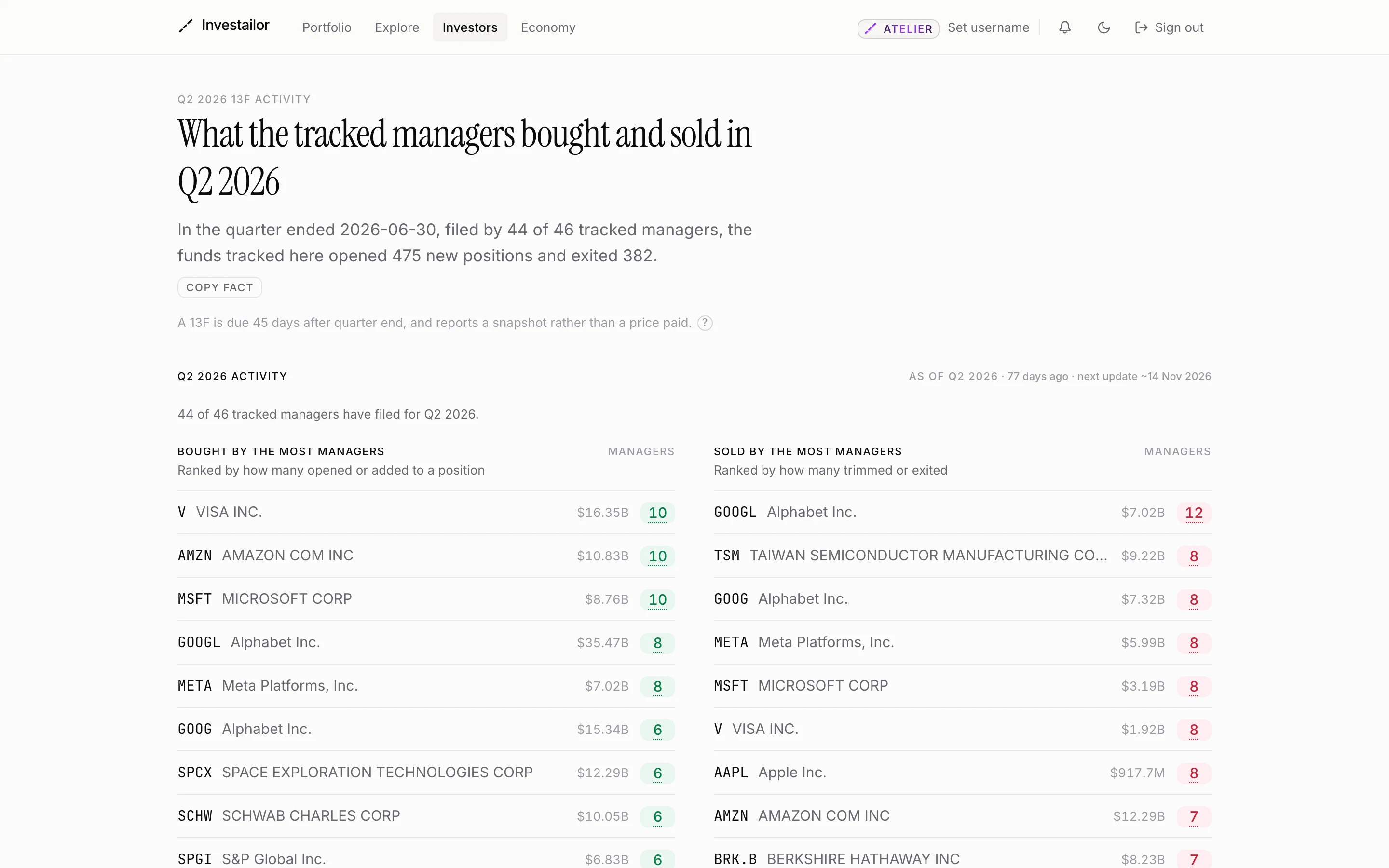 The Q2 2026 13F activity page: 44 of 46 tracked managers had filed, opening 475 new positions and exiting 382. Visa, Amazon and Microsoft were bought by the most managers, ten each, and Alphabet class A shares were sold by the most, twelve.