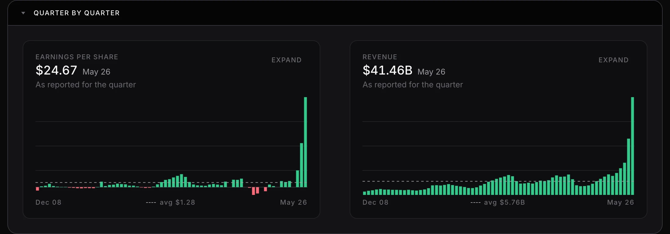 Micron's quarter-by-quarter panel on Investailor, showing $24.67 of diluted EPS and $41.46B of revenue for the quarter ended May 2026, each against the average across all 68 filed quarters of $1.28 and $5.76B.