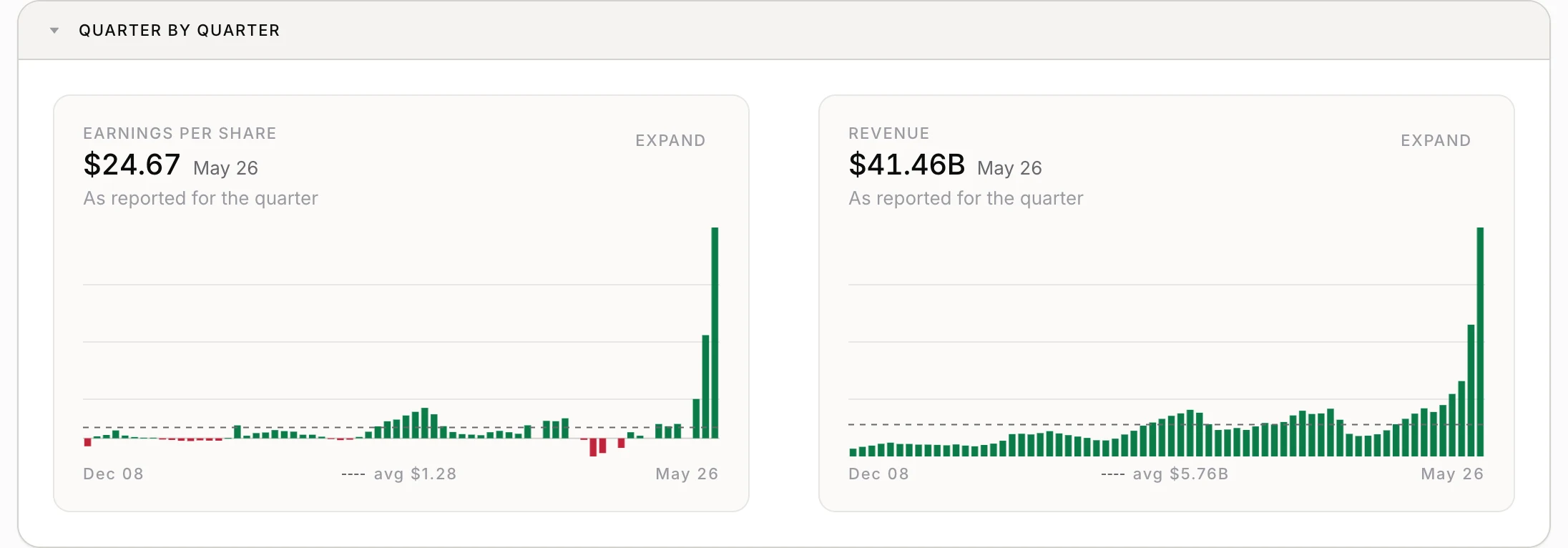 Micron's quarter-by-quarter panel on Investailor, showing $24.67 of diluted EPS and $41.46B of revenue for the quarter ended May 2026, each against the average across all 68 filed quarters of $1.28 and $5.76B.