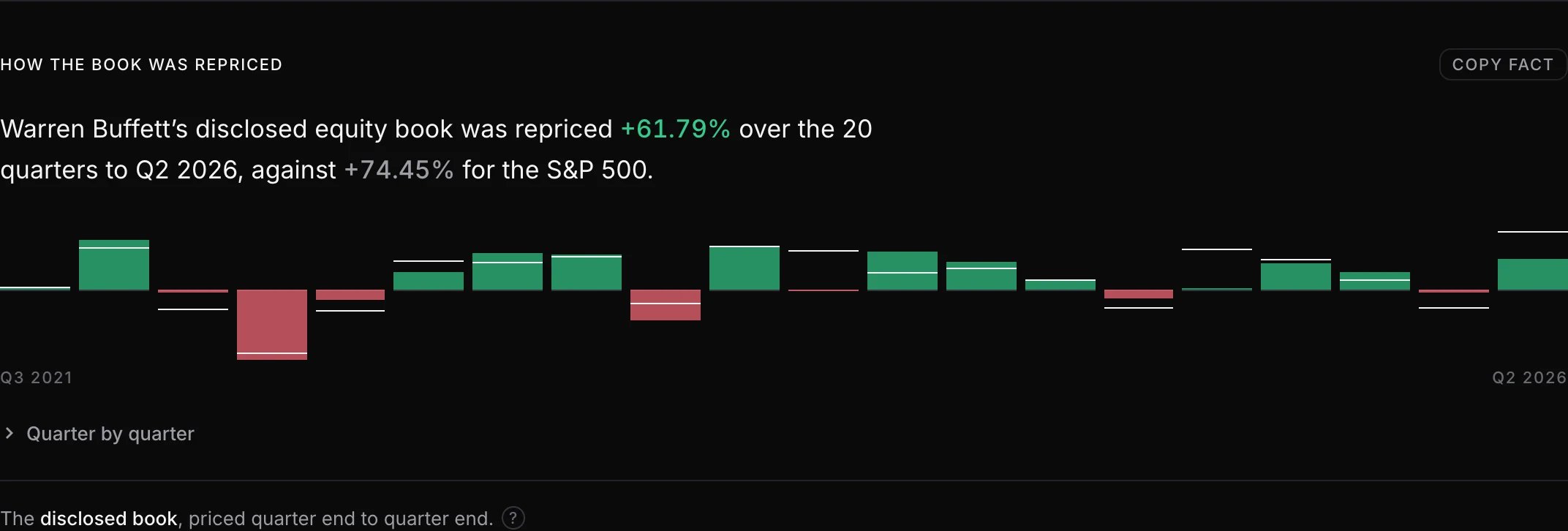 Berkshire Hathaway's disclosed equity book repriced by 61.79% over the 20 quarters to Q2 2026, against 74.45% for the S&P 500, with each quarter drawn as a bar against the index.