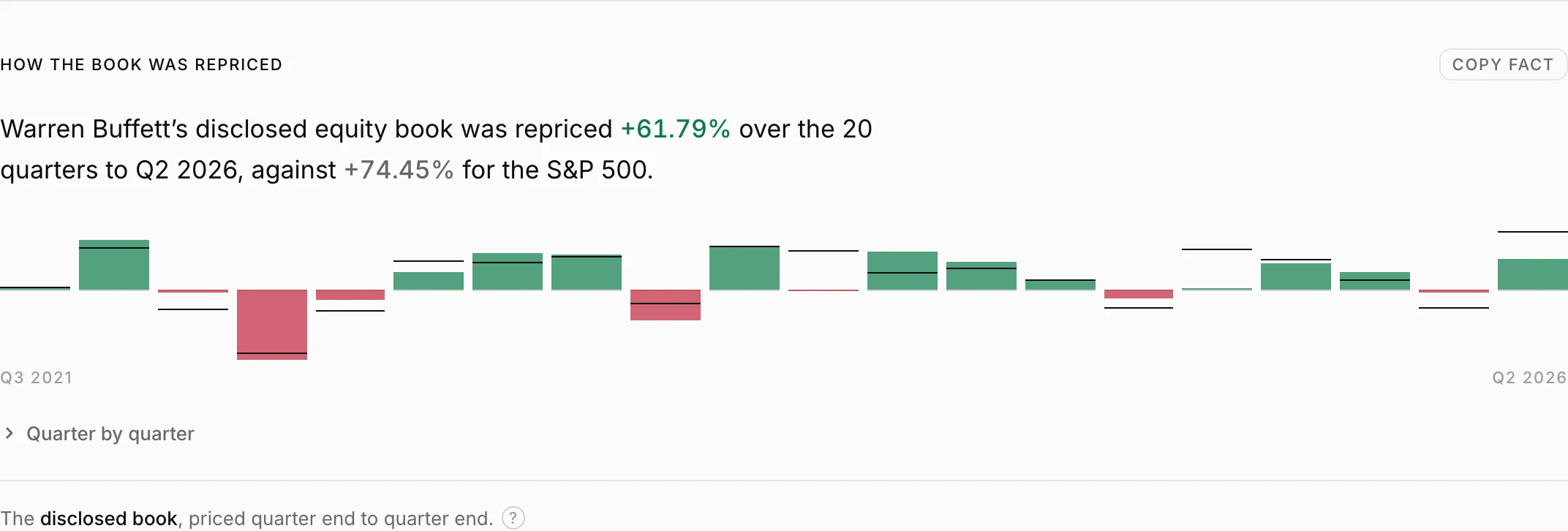 Berkshire Hathaway's disclosed equity book repriced by 61.79% over the 20 quarters to Q2 2026, against 74.45% for the S&P 500, with each quarter drawn as a bar against the index.