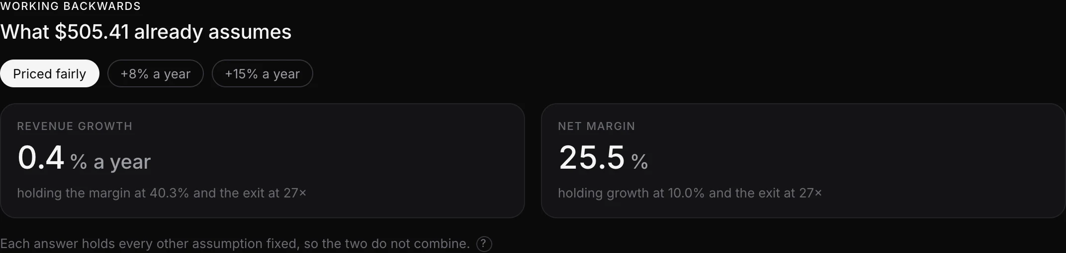 The reverse discounted cash flow for Microsoft, showing that $505.41 implies revenue growth of 0.4% a year holding the margin at 40.3% and the exit at 27 times, or a net margin of 25.5% holding growth at 10%.