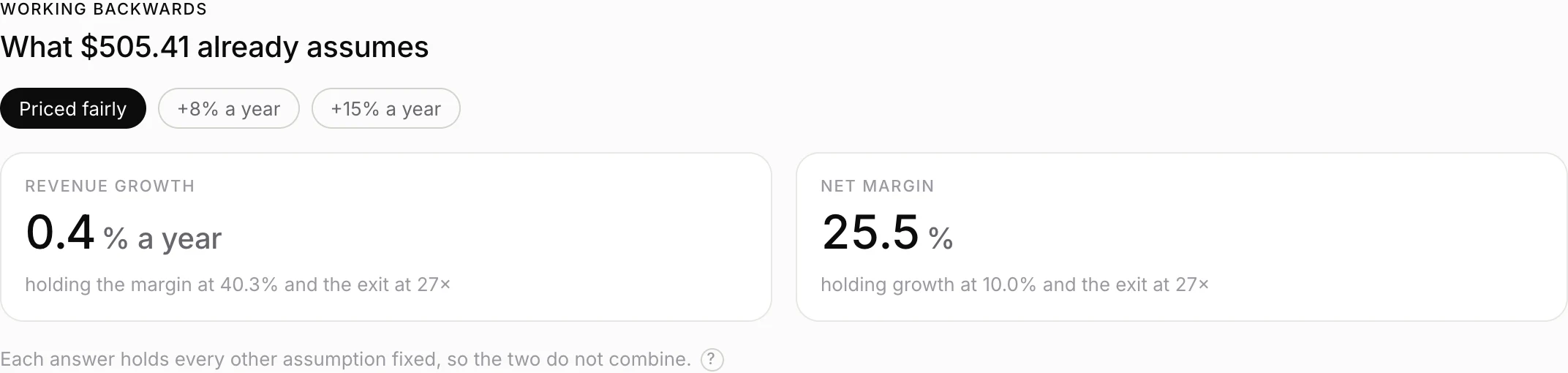 The reverse discounted cash flow for Microsoft, showing that $505.41 implies revenue growth of 0.4% a year holding the margin at 40.3% and the exit at 27 times, or a net margin of 25.5% holding growth at 10%.