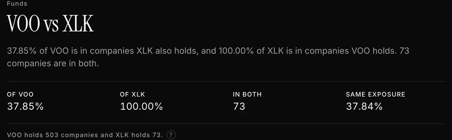 The VOO against XLK fund comparison, showing 37.85% of VOO in companies XLK also holds and 100.00% of XLK in companies VOO holds, 73 companies in both, and 37.84% identical exposure.