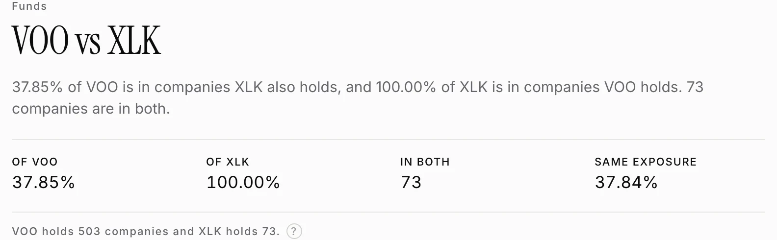 The VOO against XLK fund comparison, showing 37.85% of VOO in companies XLK also holds and 100.00% of XLK in companies VOO holds, 73 companies in both, and 37.84% identical exposure.