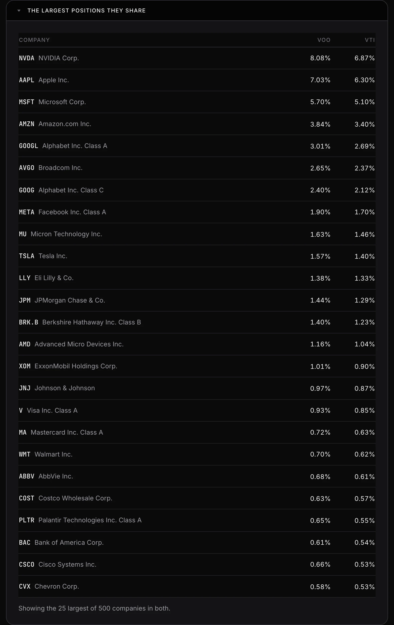The largest positions VOO and VTI share, with the weight each fund gives them: NVIDIA at 8.08% in VOO against 6.87% in VTI, Apple at 7.03% against 6.30%, Microsoft at 5.70% against 5.10%, and Amazon at 3.84% against 3.40%, over 500 companies in both.