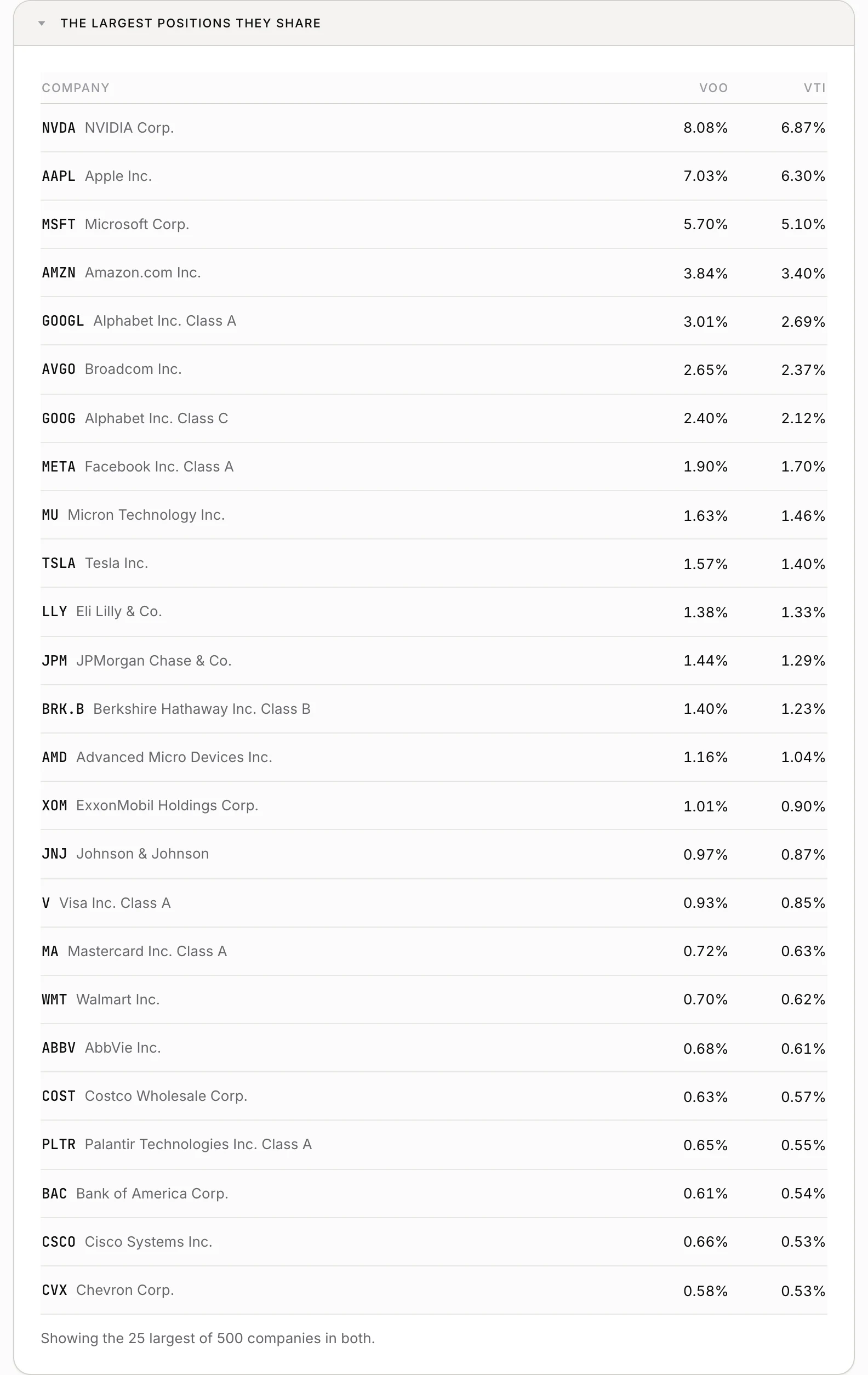 The largest positions VOO and VTI share, with the weight each fund gives them: NVIDIA at 8.08% in VOO against 6.87% in VTI, Apple at 7.03% against 6.30%, Microsoft at 5.70% against 5.10%, and Amazon at 3.84% against 3.40%, over 500 companies in both.
