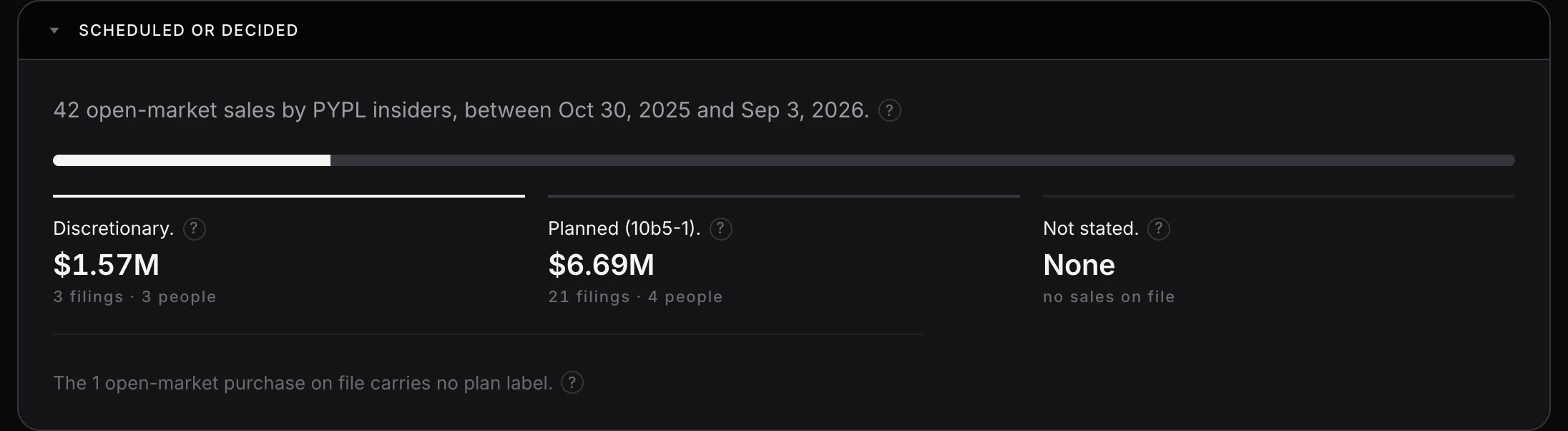 PayPal insider trading summary on Investailor: 42 open-market sales by PYPL insiders between 30 October 2025 and 3 September 2026, split into $1.57M discretionary across 3 filings and $6.69M planned under Rule 10b5-1 across 21 filings, beside a single open-market purchase.