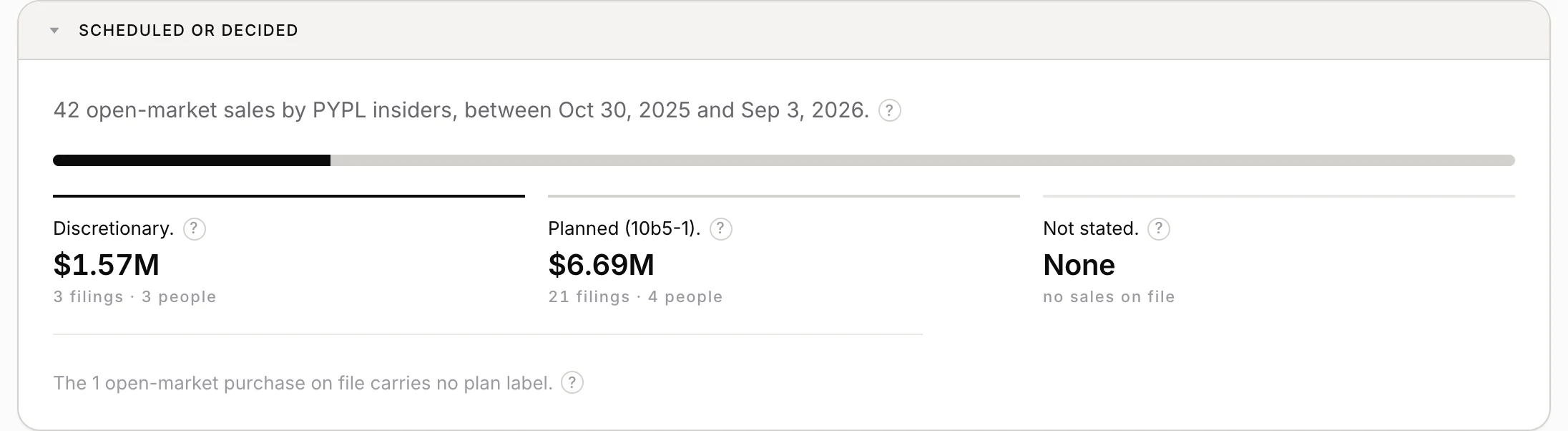 PayPal insider trading summary on Investailor: 42 open-market sales by PYPL insiders between 30 October 2025 and 3 September 2026, split into $1.57M discretionary across 3 filings and $6.69M planned under Rule 10b5-1 across 21 filings, beside a single open-market purchase.